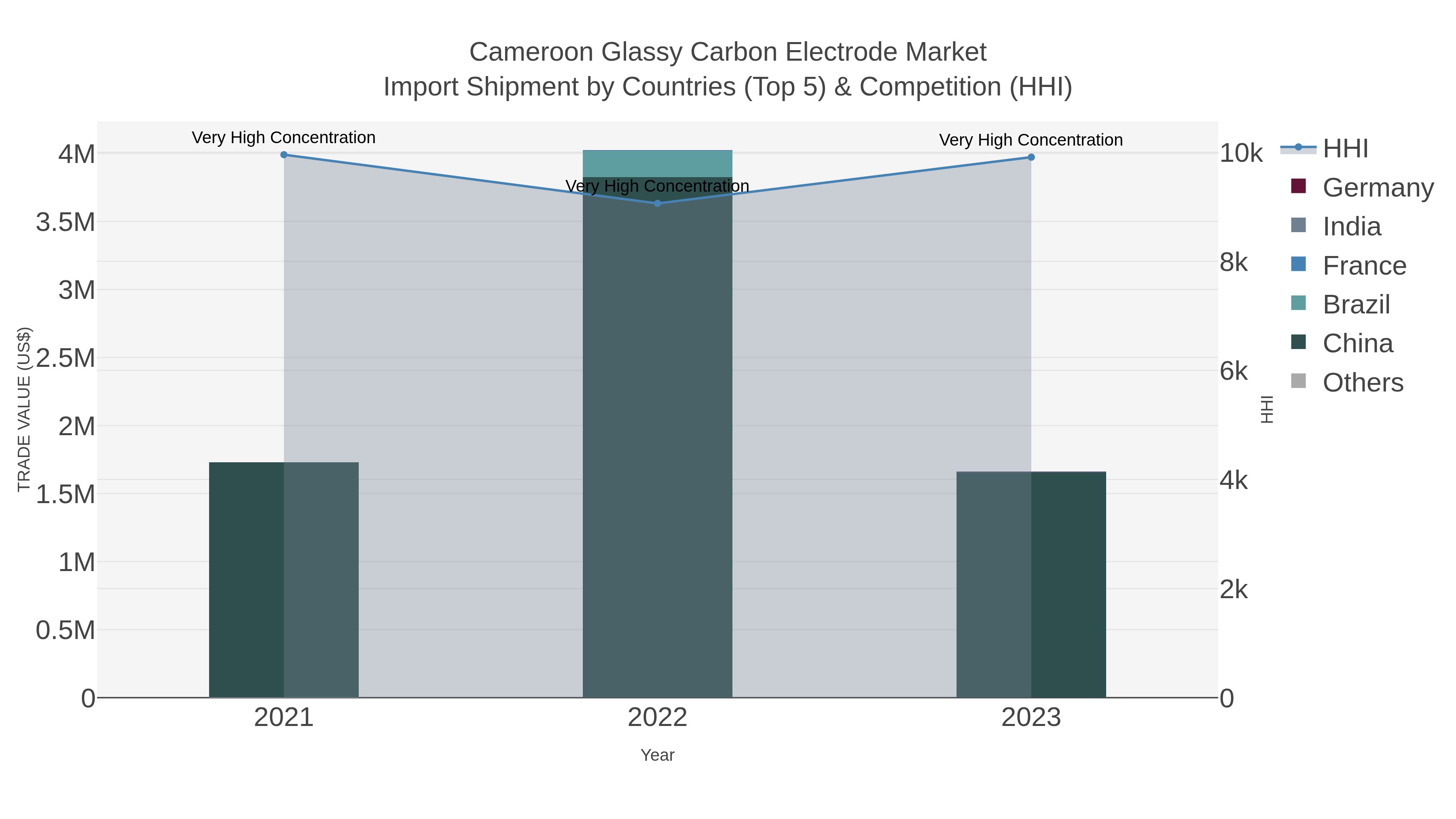 Cameroon Glassy Carbon Electrode Market Import Shipment by Countries (Top 5) & Competition (HHI)