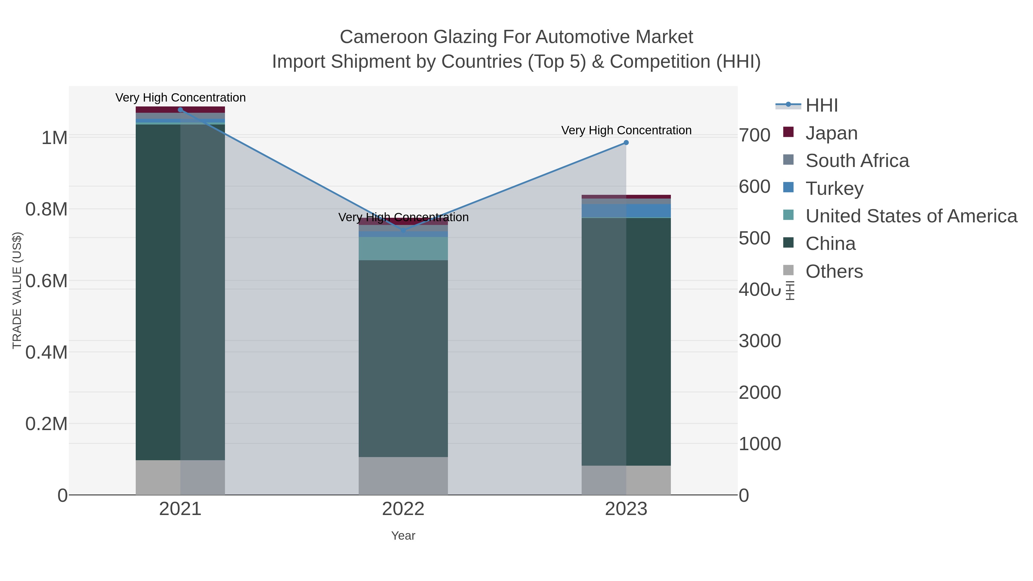 Cameroon Glazing For Automotive Market Import Shipment by Countries (Top 5) & Competition (HHI)