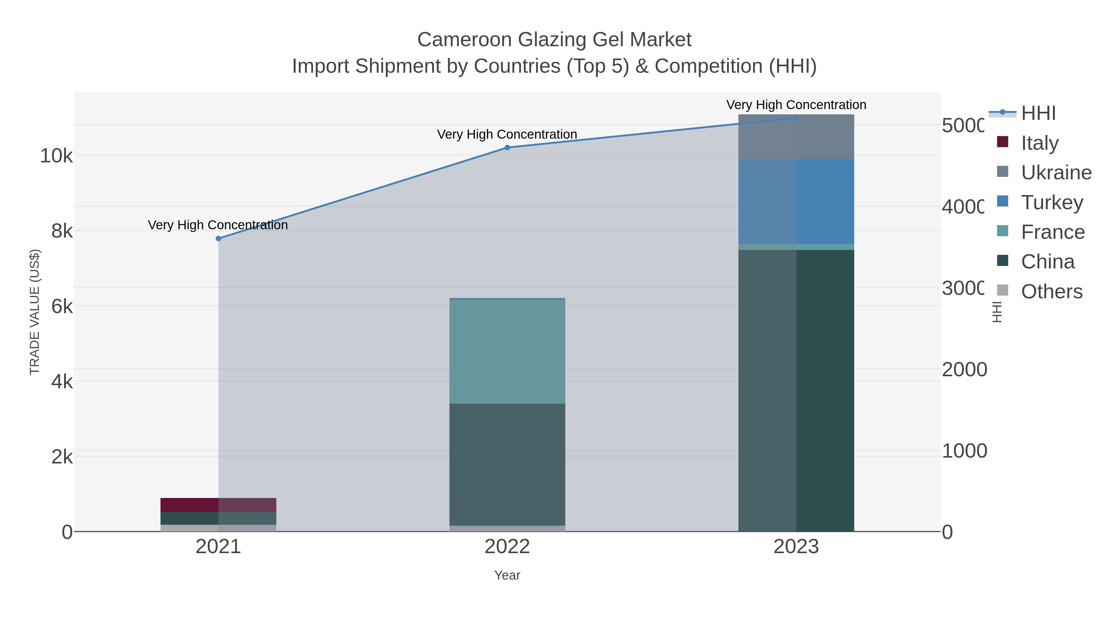 Cameroon Glazing Gel Market Import Shipment by Countries (Top 5) & Competition (HHI)