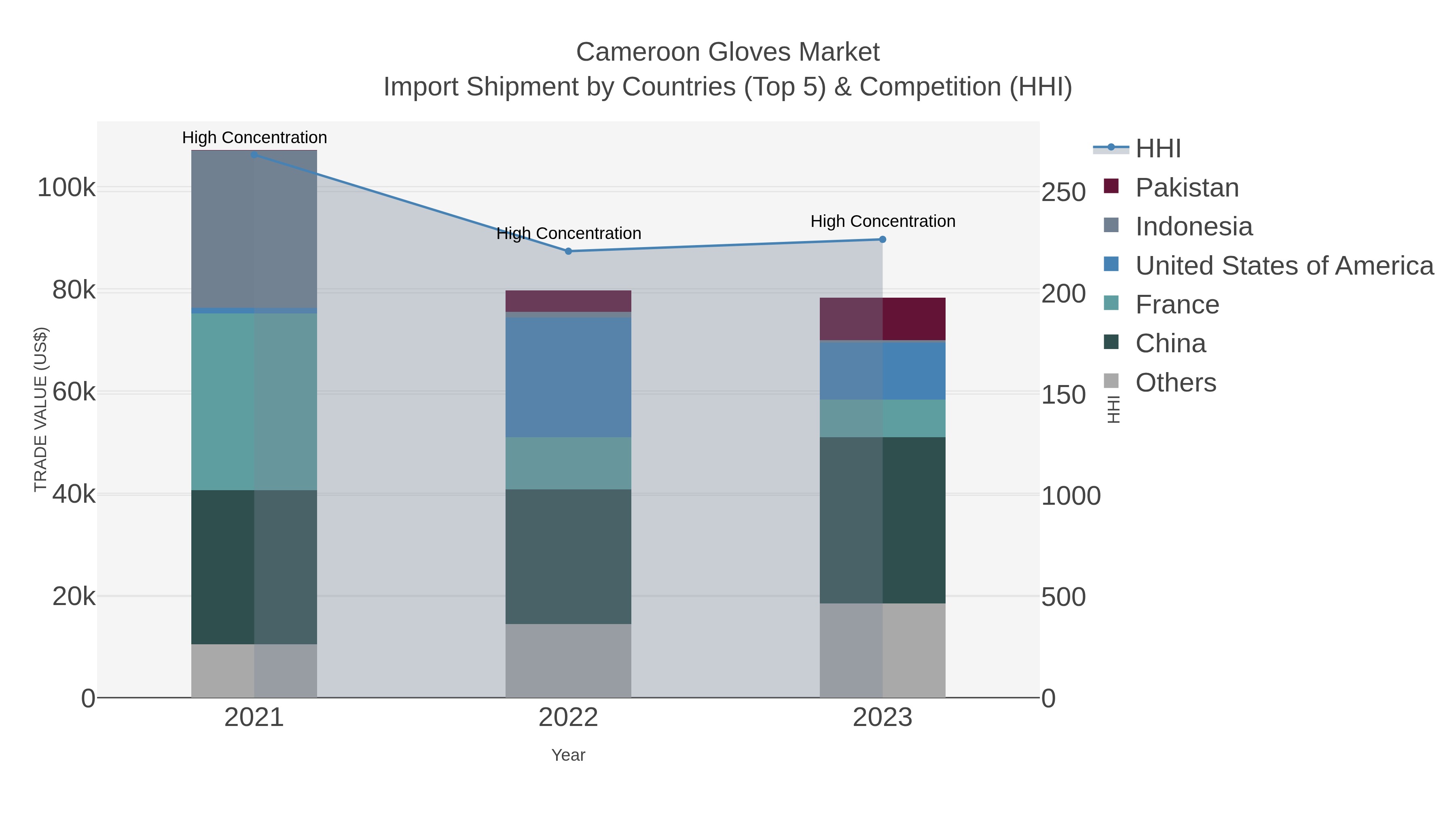 Cameroon Gloves Market Import Shipment by Countries (Top 5) & Competition (HHI)