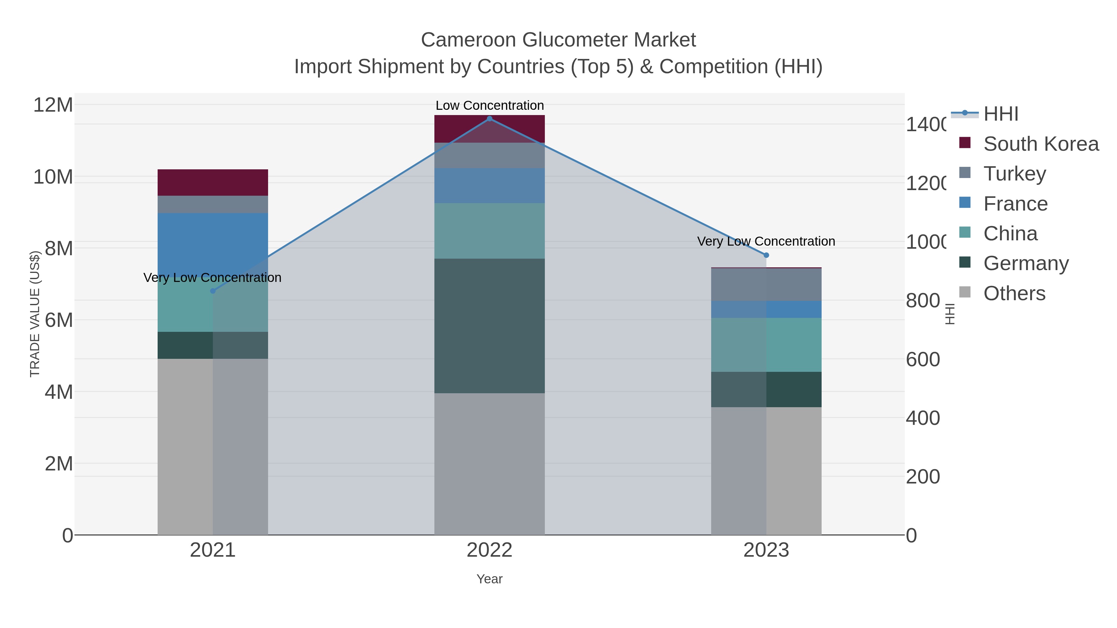 Cameroon Glucometer Market Import Shipment by Countries (Top 5) & Competition (HHI)