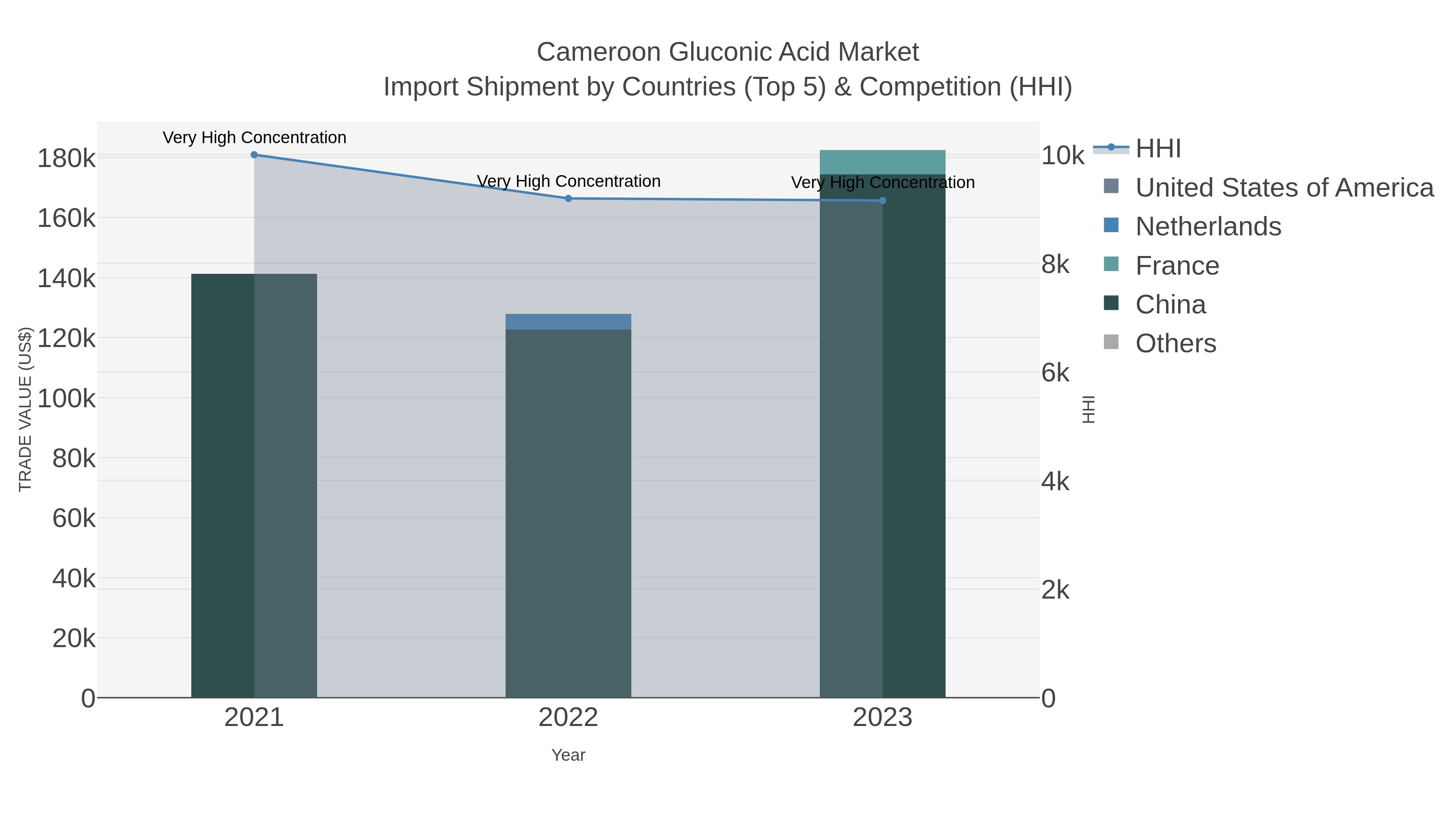 Cameroon Gluconic Acid Market Import Shipment by Countries (Top 5) & Competition (HHI)
