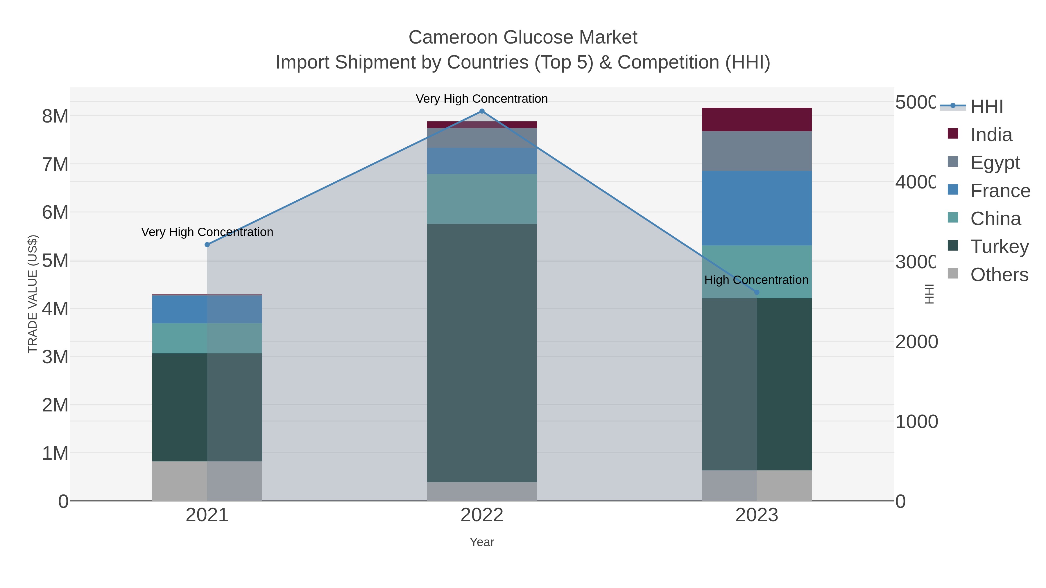 Cameroon Glucose Market Import Shipment by Countries (Top 5) & Competition (HHI)