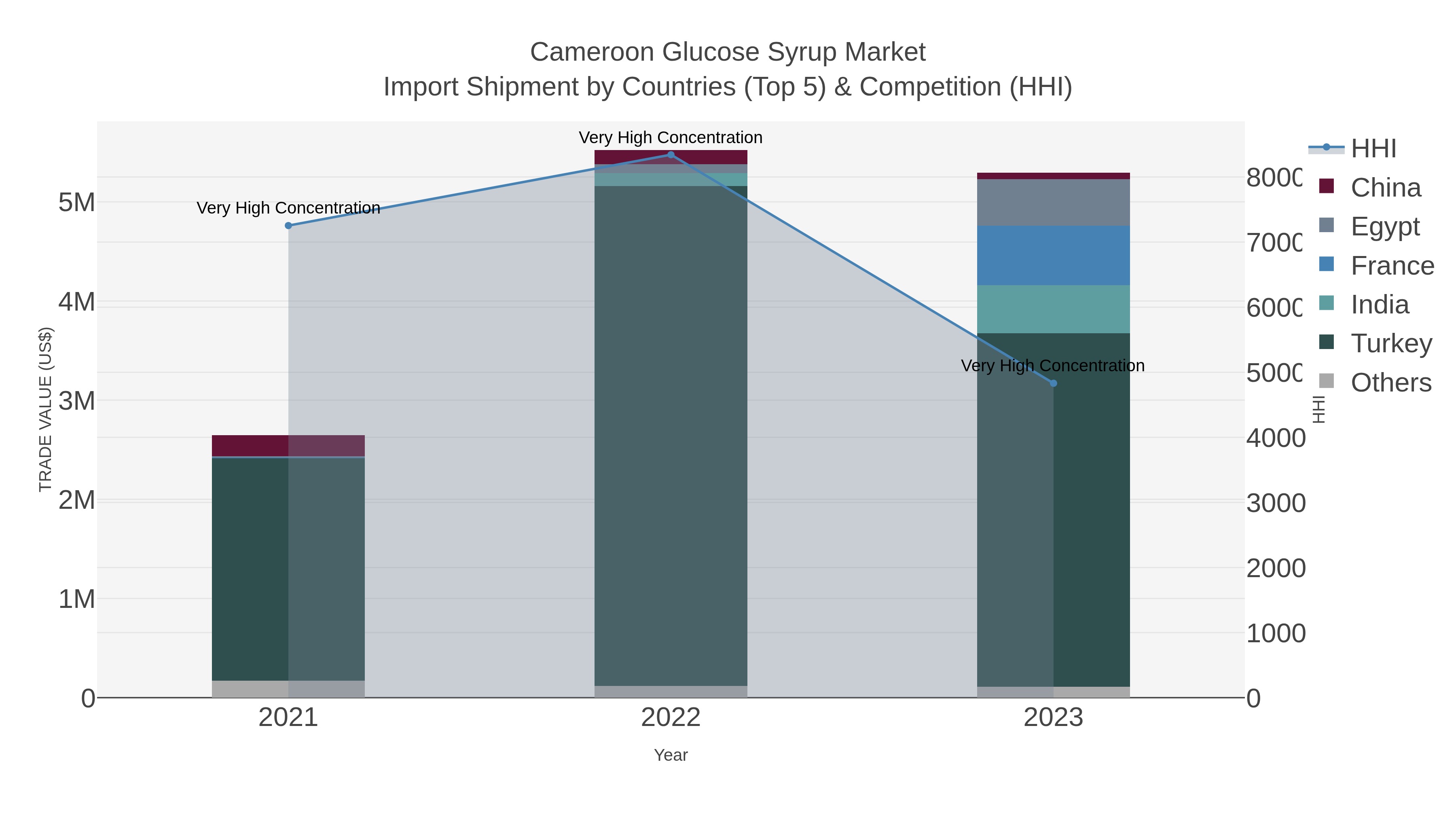 Cameroon Glucose Syrup Market Import Shipment by Countries (Top 5) & Competition (HHI)