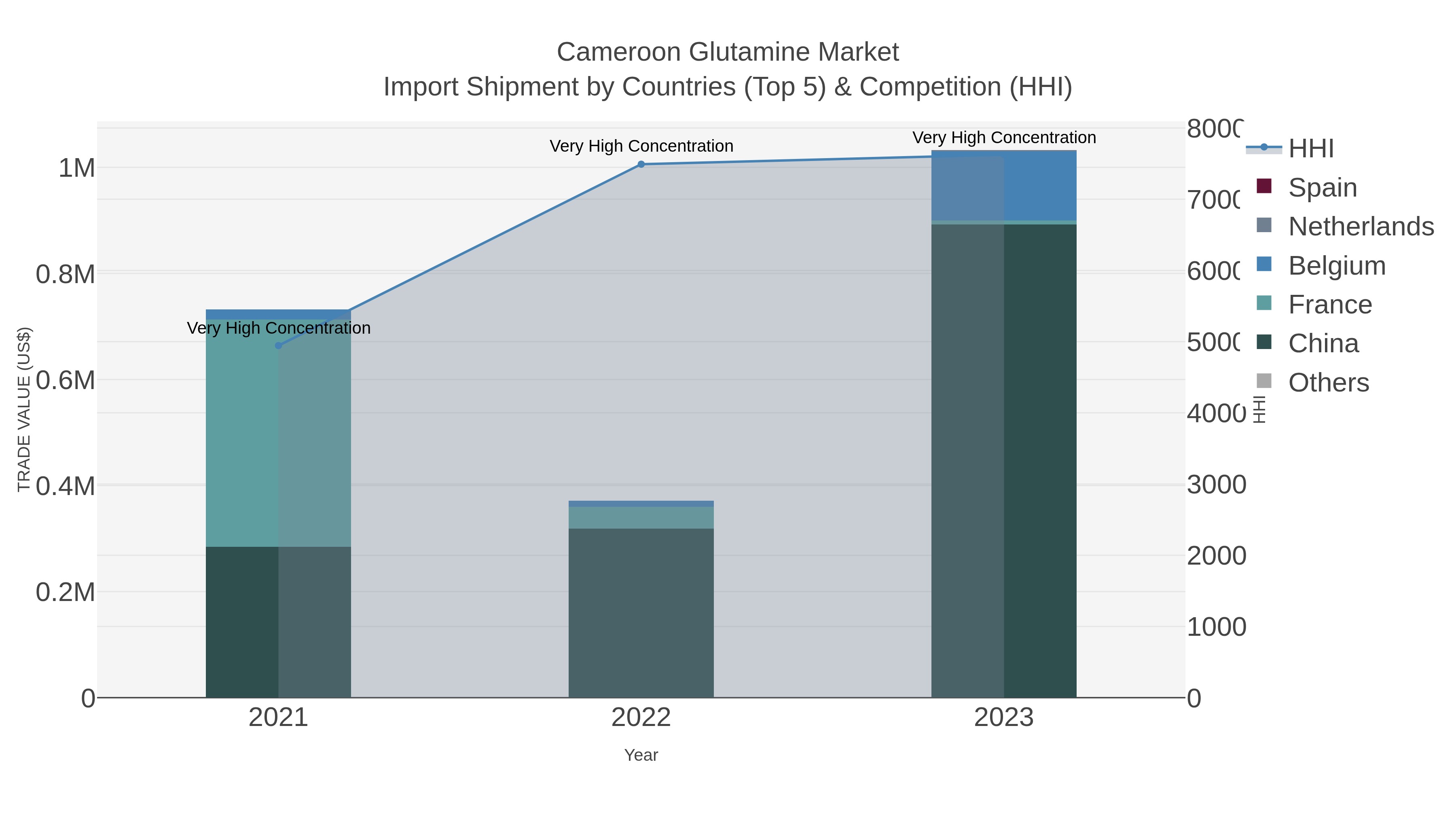 Cameroon Glutamine Market Import Shipment by Countries (Top 5) & Competition (HHI)