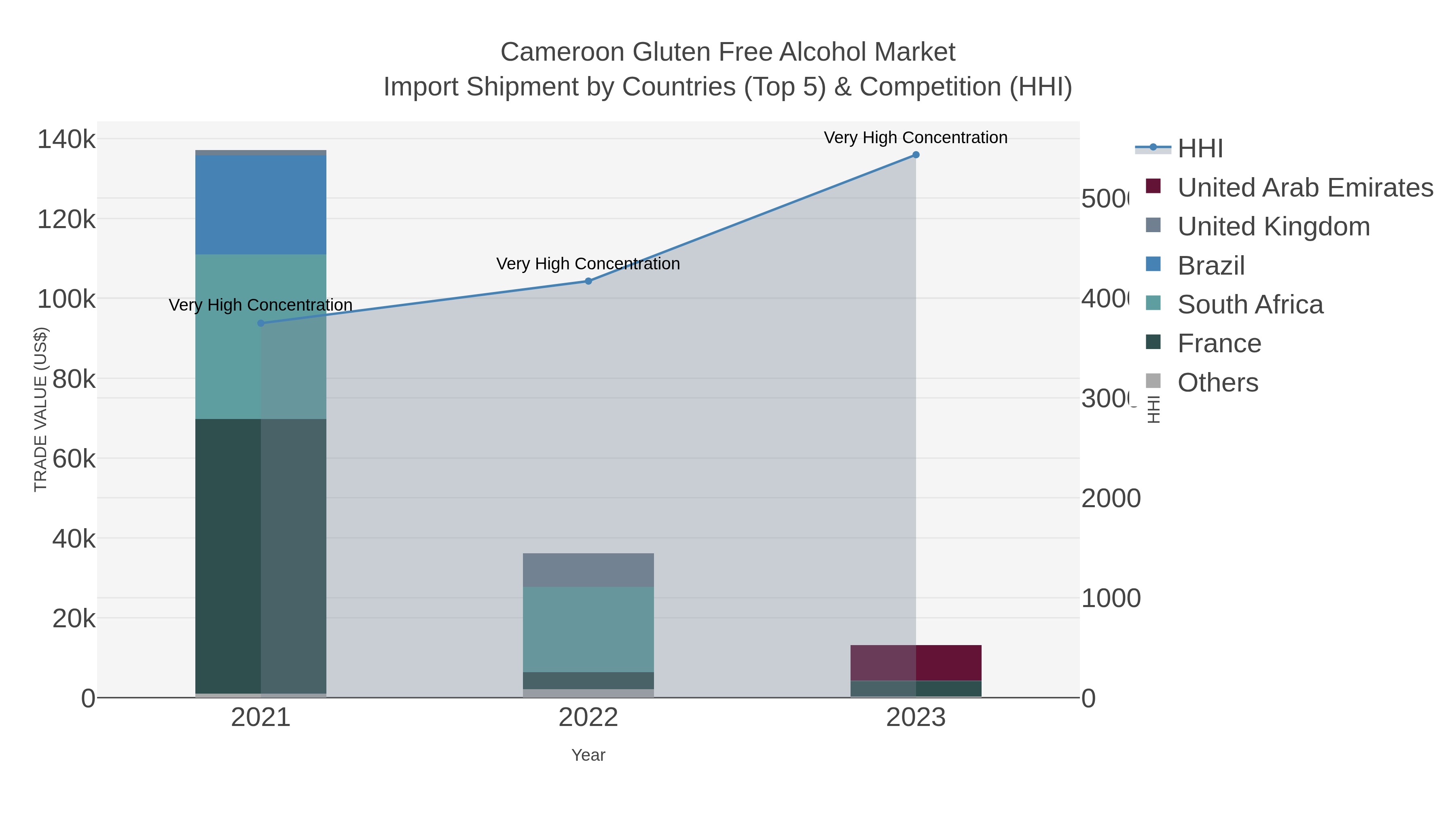 Cameroon Gluten Free Alcohol Market Import Shipment by Countries (Top 5) & Competition (HHI)