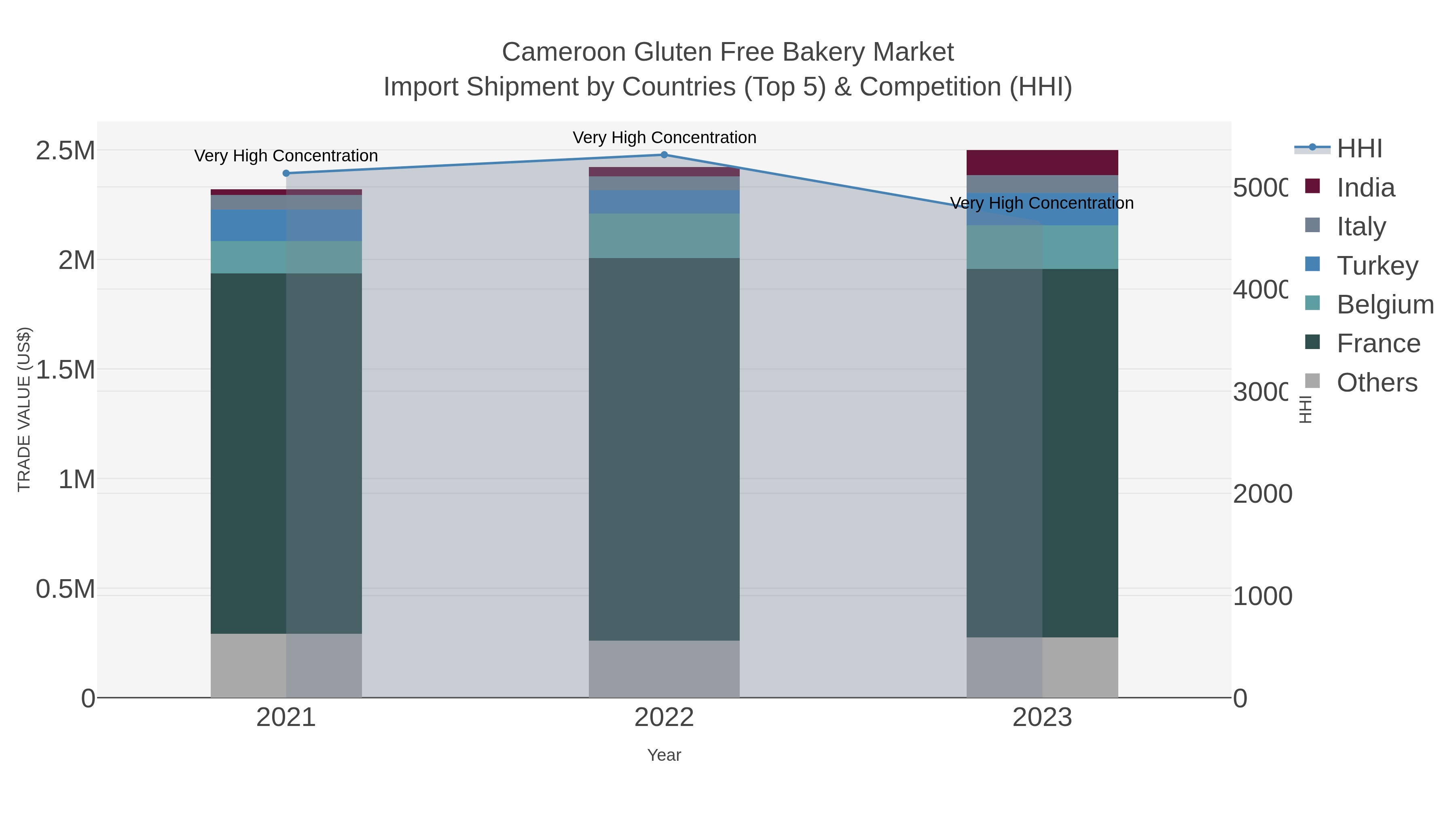 Cameroon Gluten Free Bakery Market Import Shipment by Countries (Top 5) & Competition (HHI)