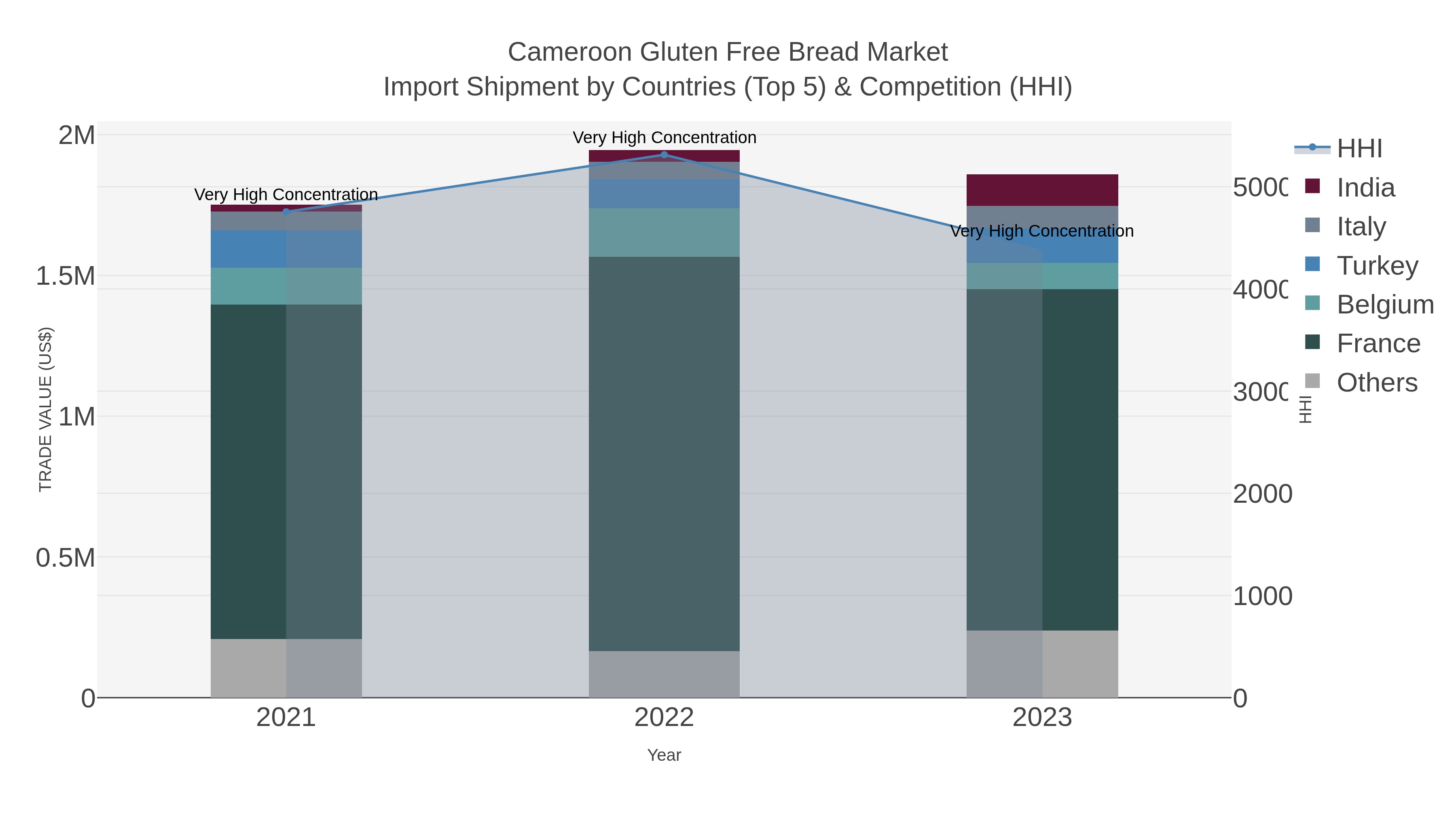 Cameroon Gluten Free Bread Market Import Shipment by Countries (Top 5) & Competition (HHI)