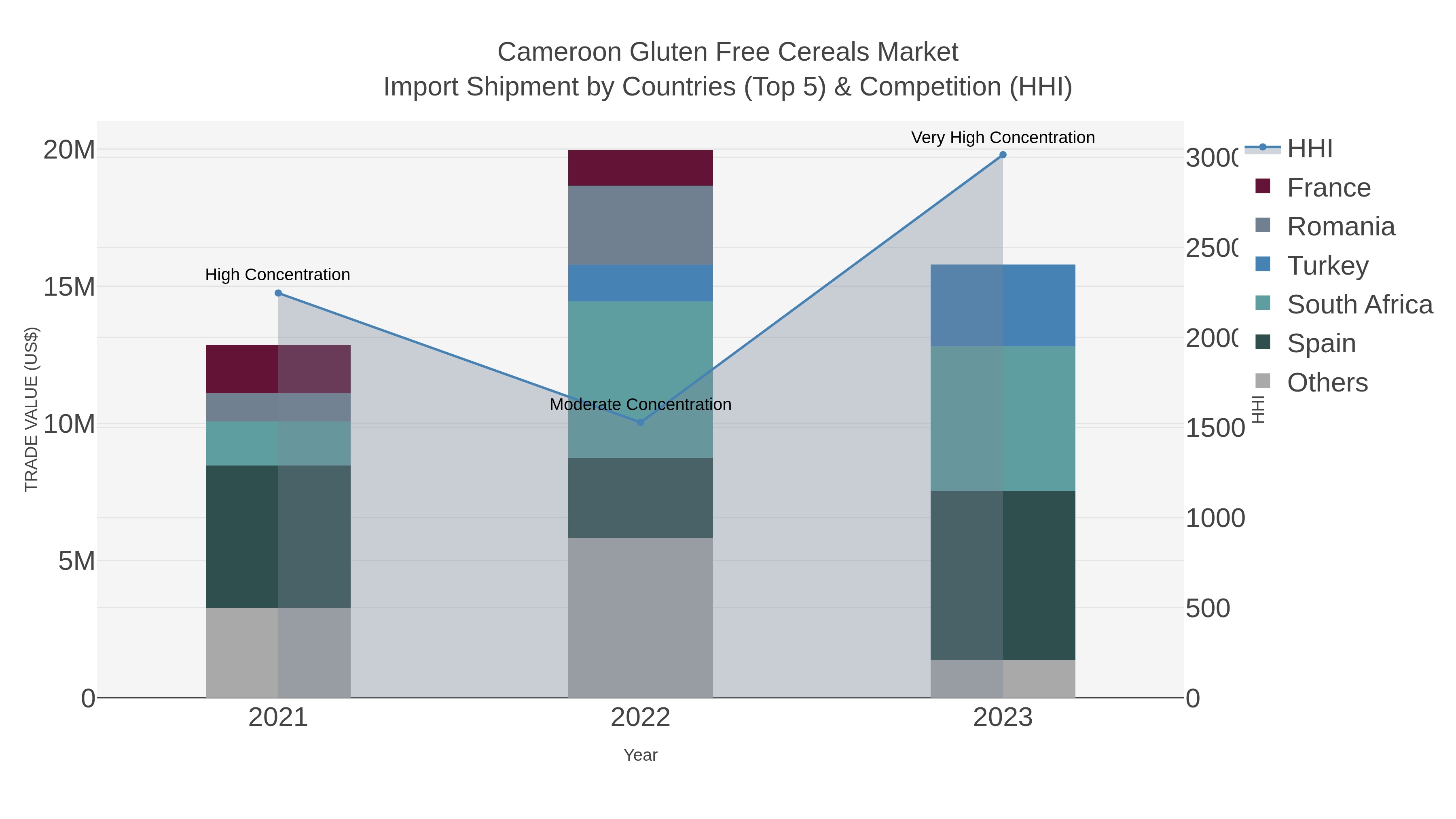 Cameroon Gluten Free Cereals Market Import Shipment by Countries (Top 5) & Competition (HHI)