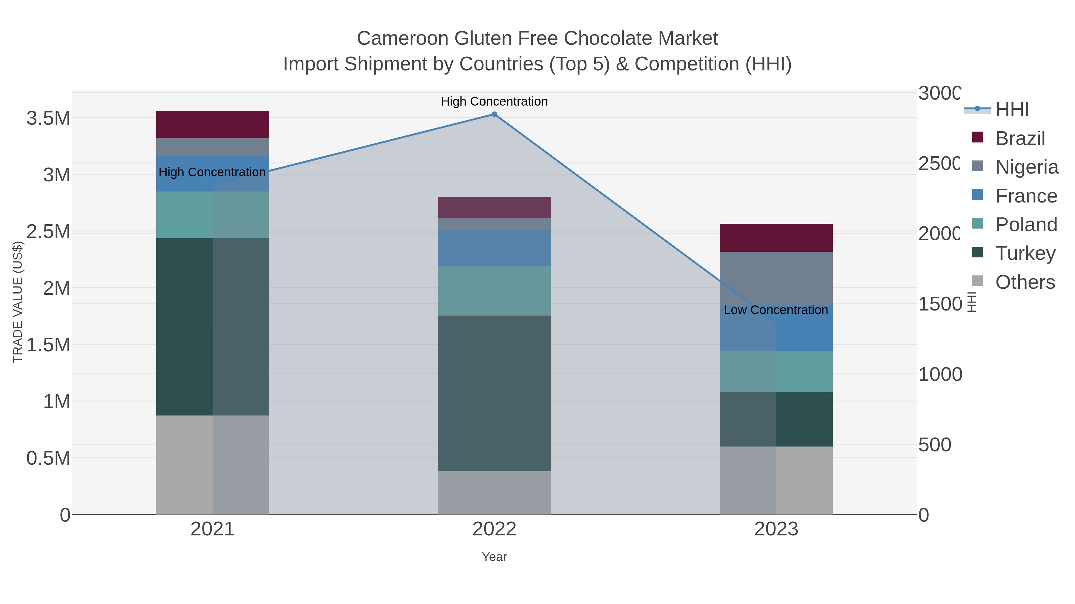 Cameroon Gluten Free Chocolate Market Import Shipment by Countries (Top 5) & Competition (HHI)