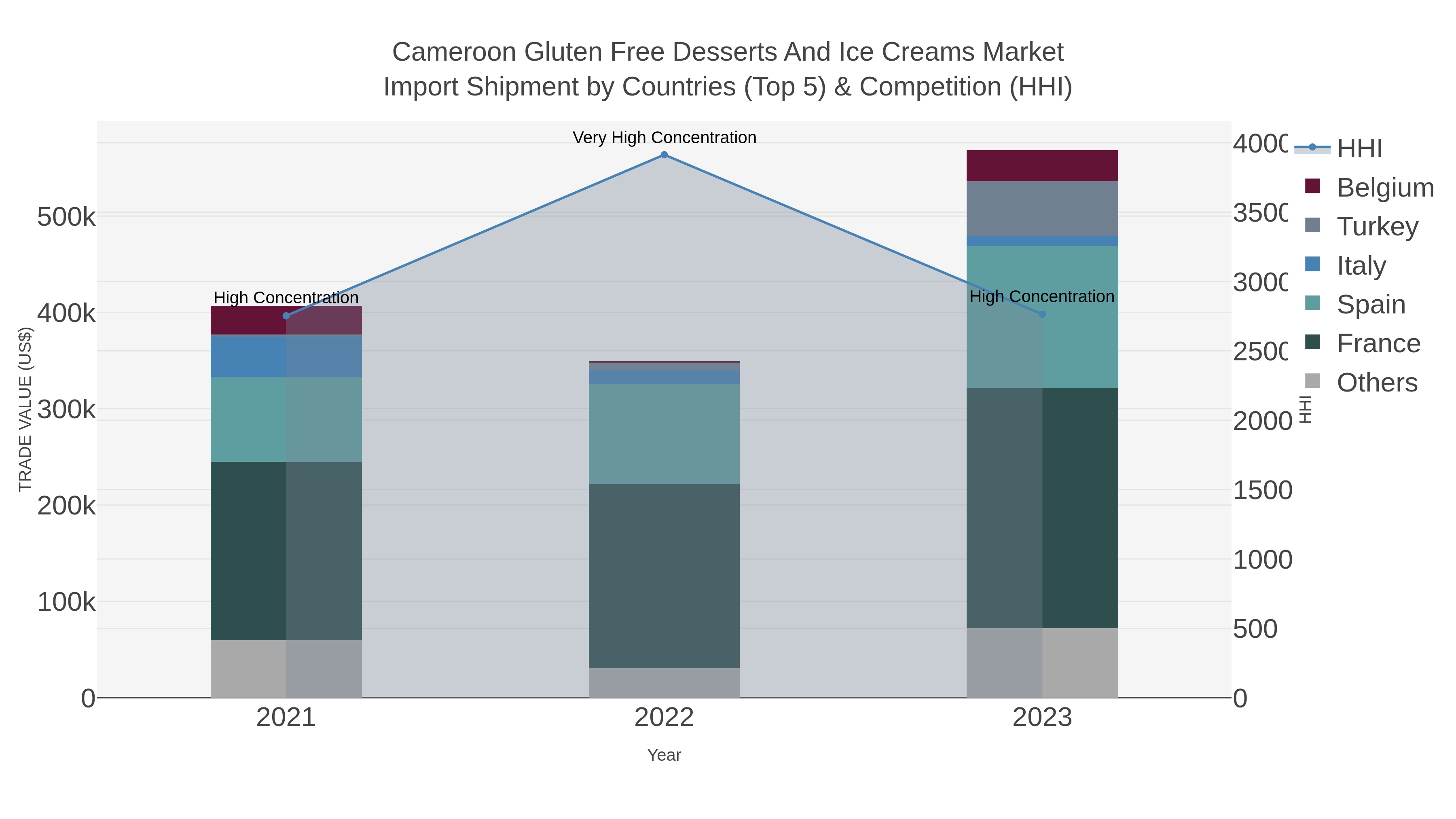 Cameroon Gluten Free Desserts And Ice Creams Market Import Shipment by Countries (Top 5) & Competition (HHI)