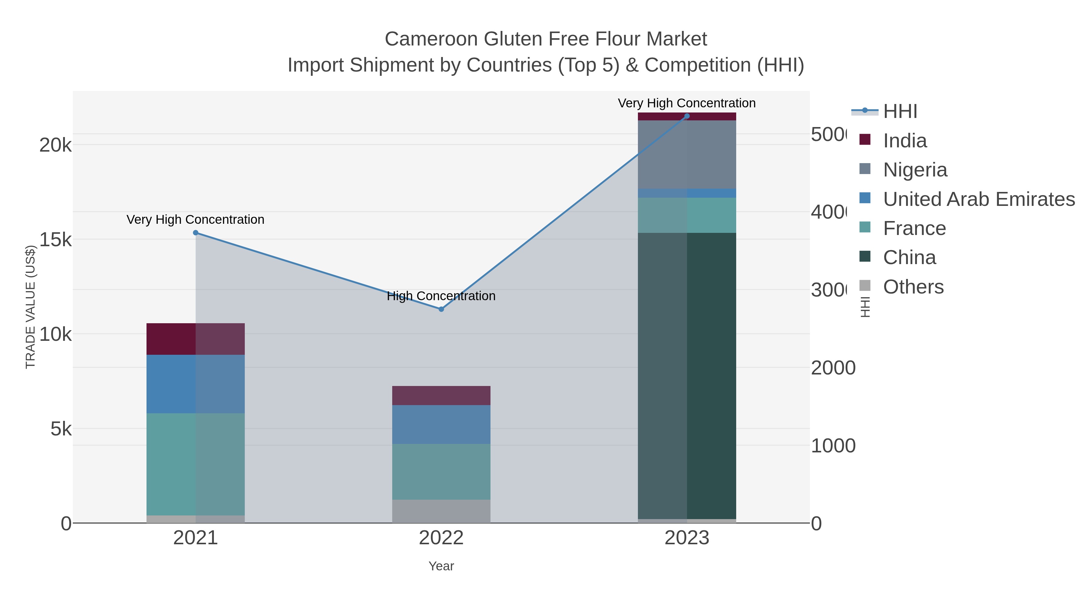 Cameroon Gluten Free Flour Market Import Shipment by Countries (Top 5) & Competition (HHI)