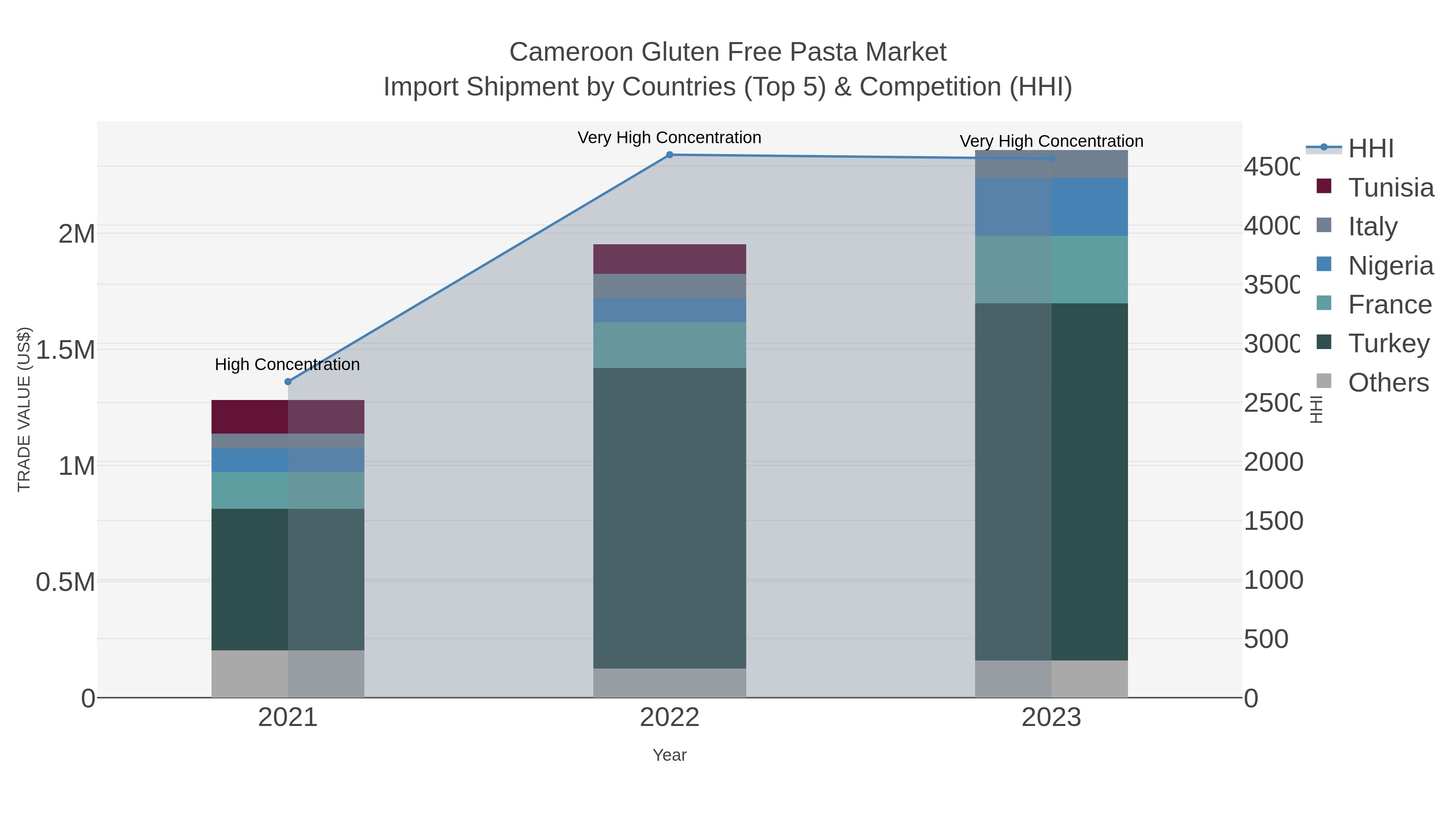 Cameroon Gluten Free Pasta Market Import Shipment by Countries (Top 5) & Competition (HHI)