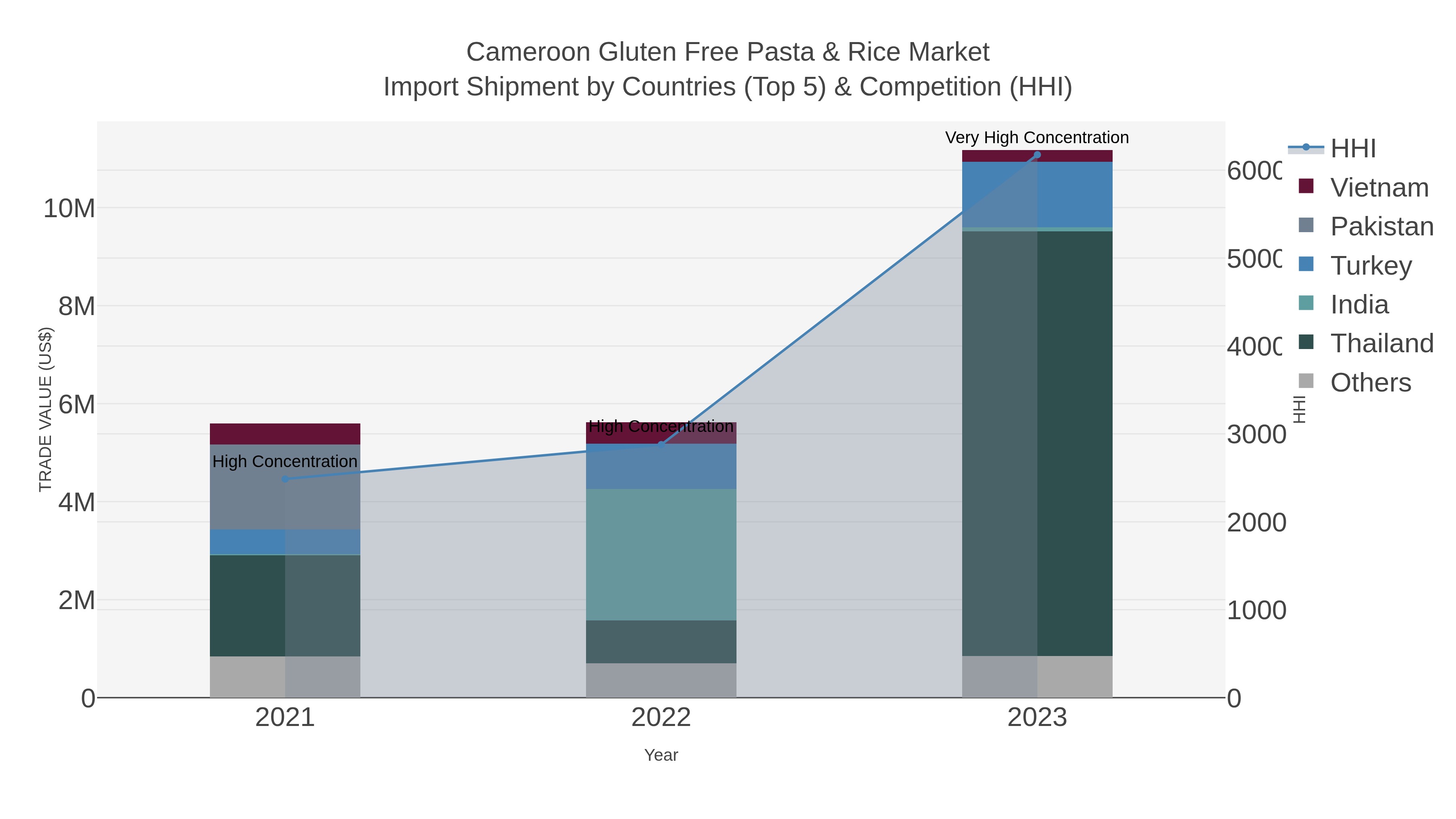 Cameroon Gluten Free Pasta & Rice Market Import Shipment by Countries (Top 5) & Competition (HHI)