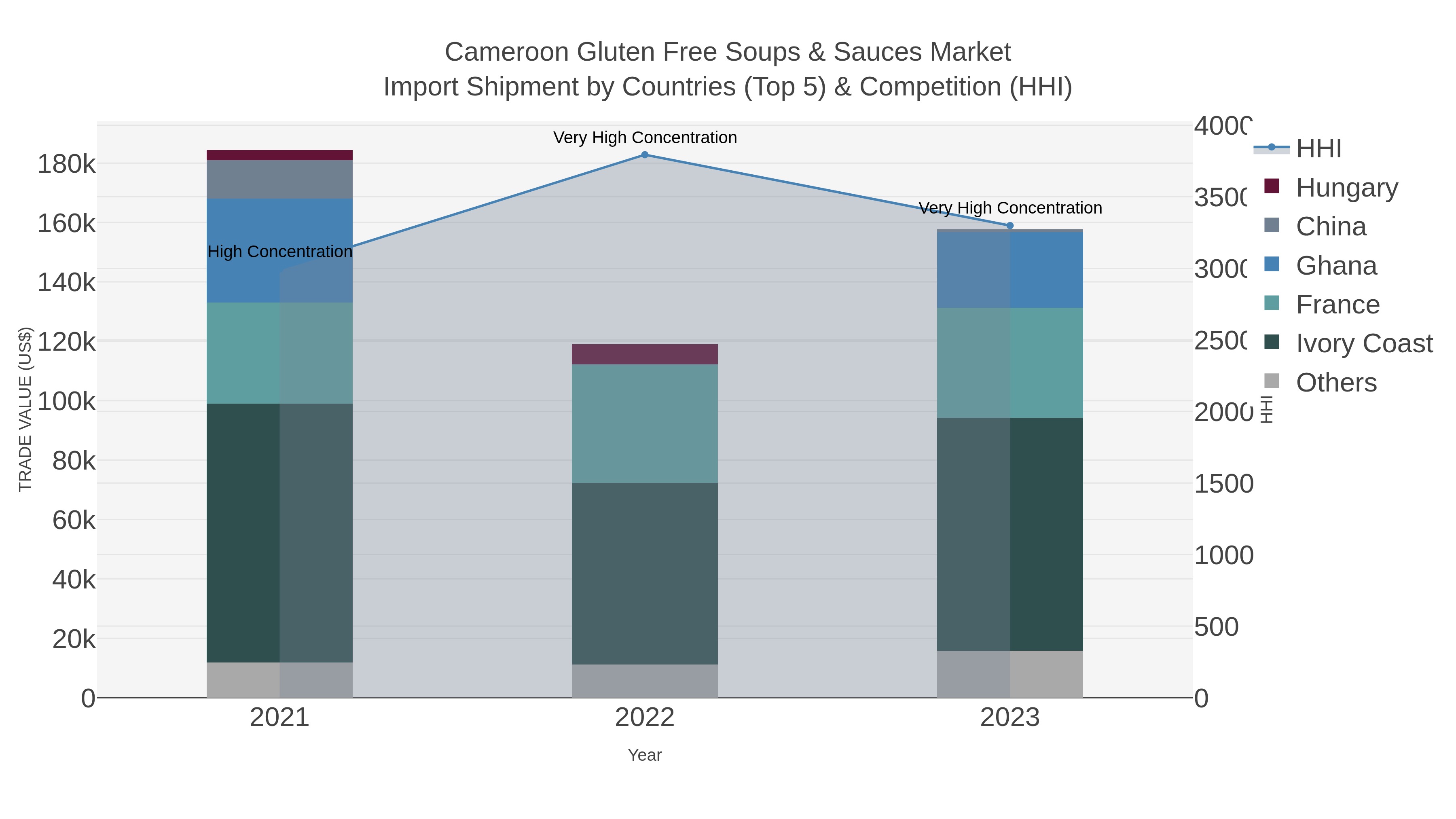 Cameroon Gluten Free Soups & Sauces Market Import Shipment by Countries (Top 5) & Competition (HHI)
