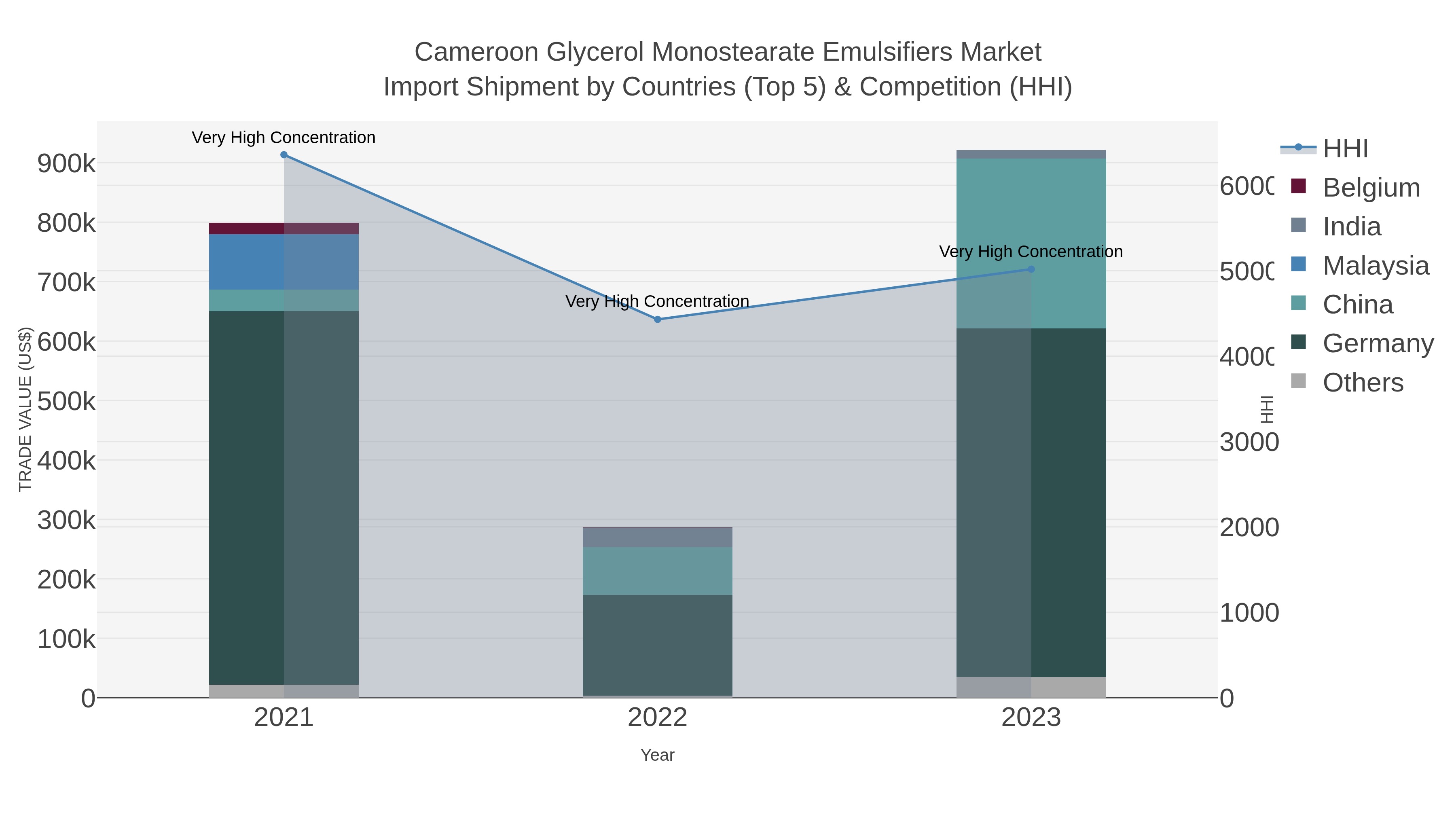 Cameroon Glycerol Monostearate Emulsifiers Market Import Shipment by Countries (Top 5) & Competition (HHI)