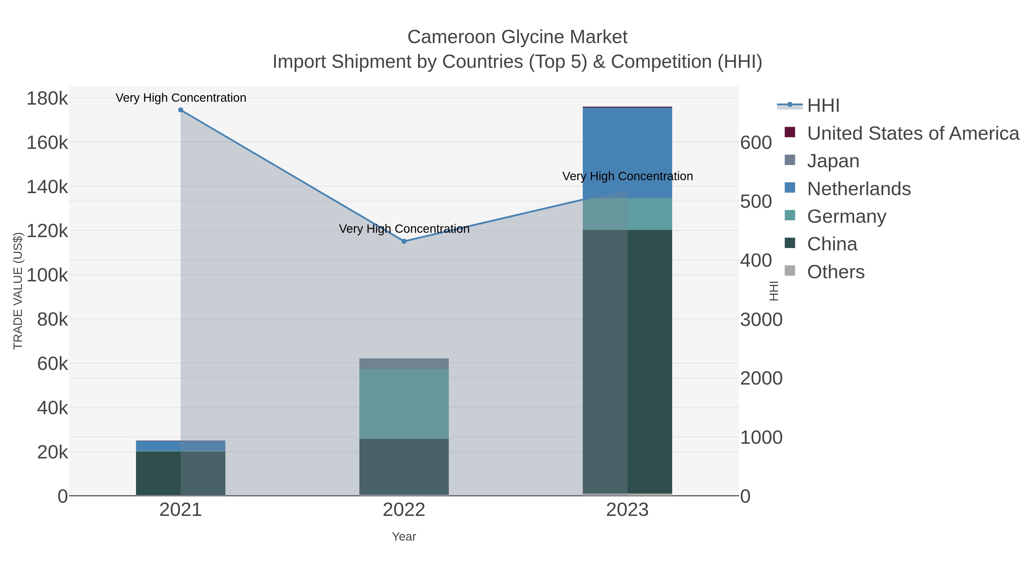 Cameroon Glycine Market Import Shipment by Countries (Top 5) & Competition (HHI)