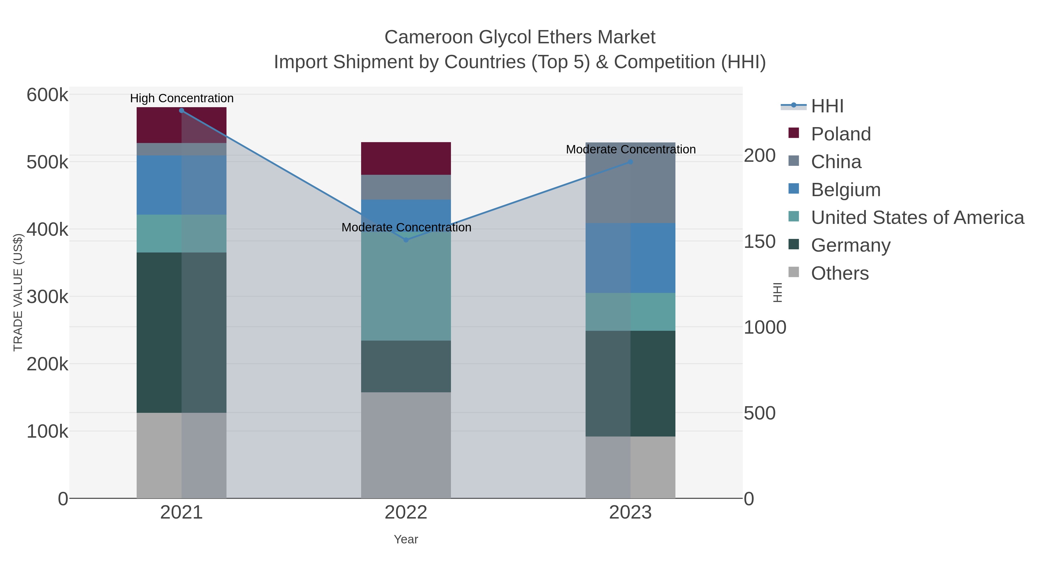 Cameroon Glycol Ethers Market Import Shipment by Countries (Top 5) & Competition (HHI)