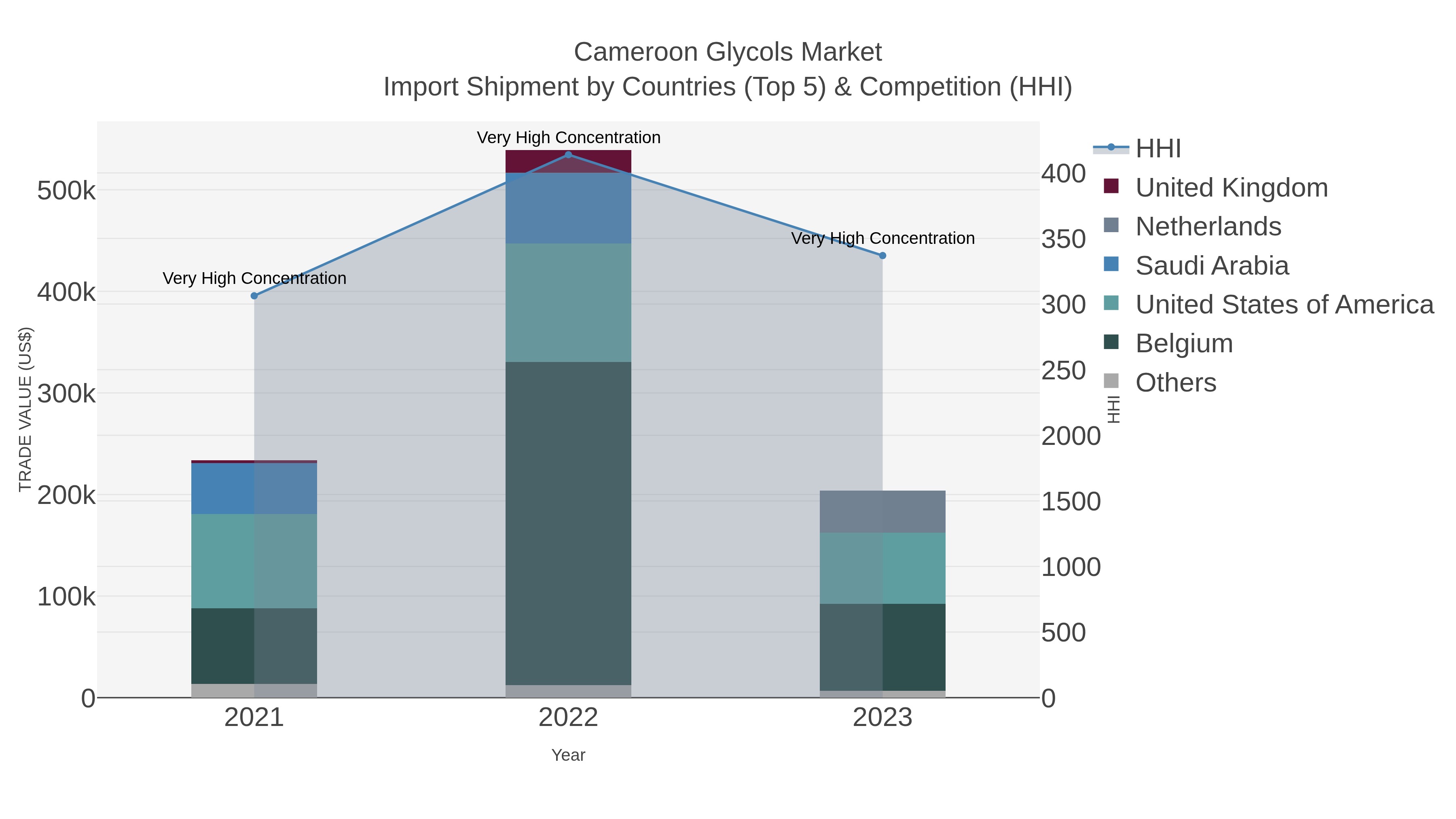 Cameroon Glycols Market Import Shipment by Countries (Top 5) & Competition (HHI)