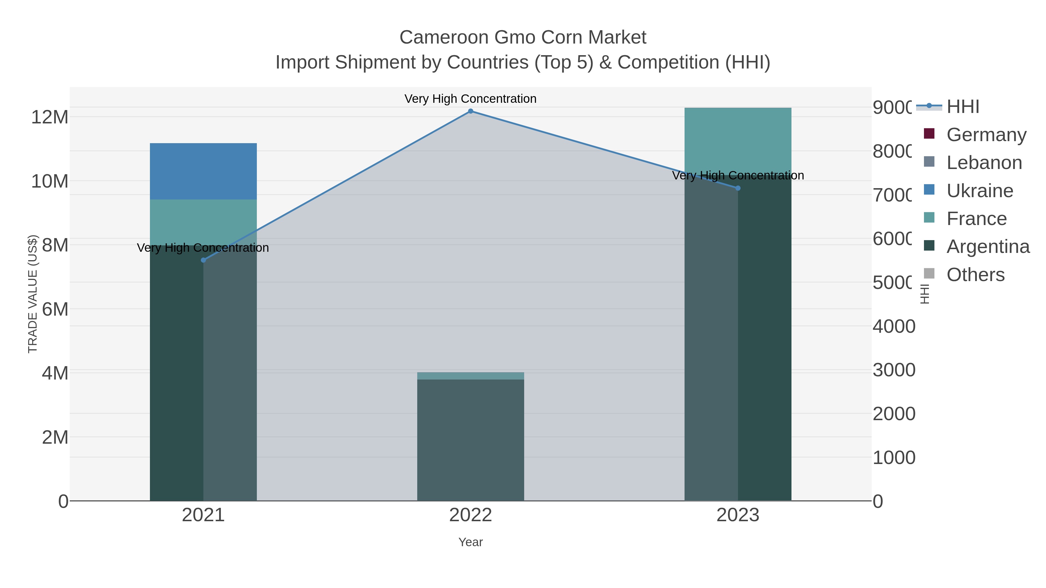 Cameroon Gmo Corn Market Import Shipment by Countries (Top 5) & Competition (HHI)