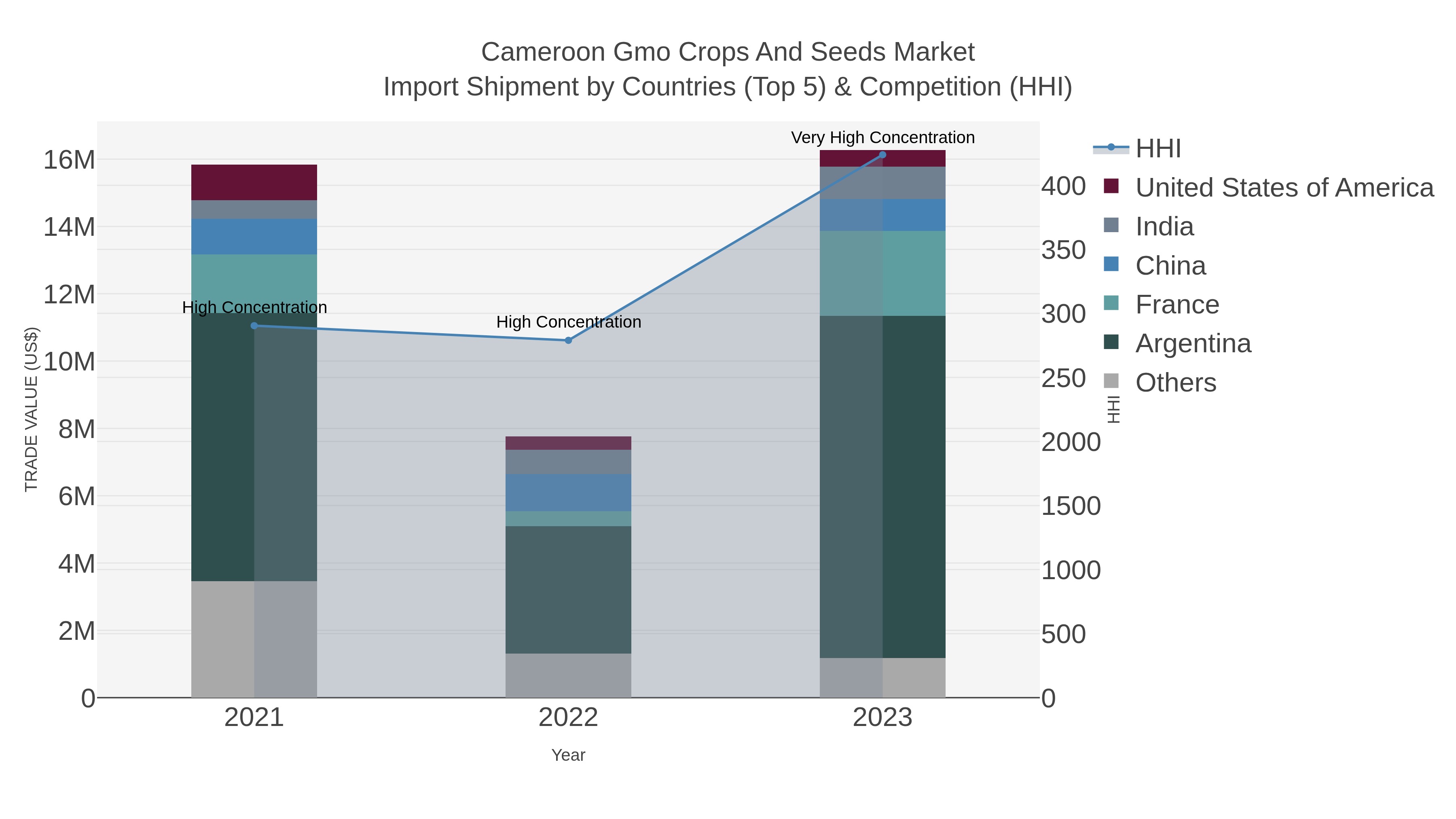 Cameroon Gmo Crops And Seeds Market Import Shipment by Countries (Top 5) & Competition (HHI)