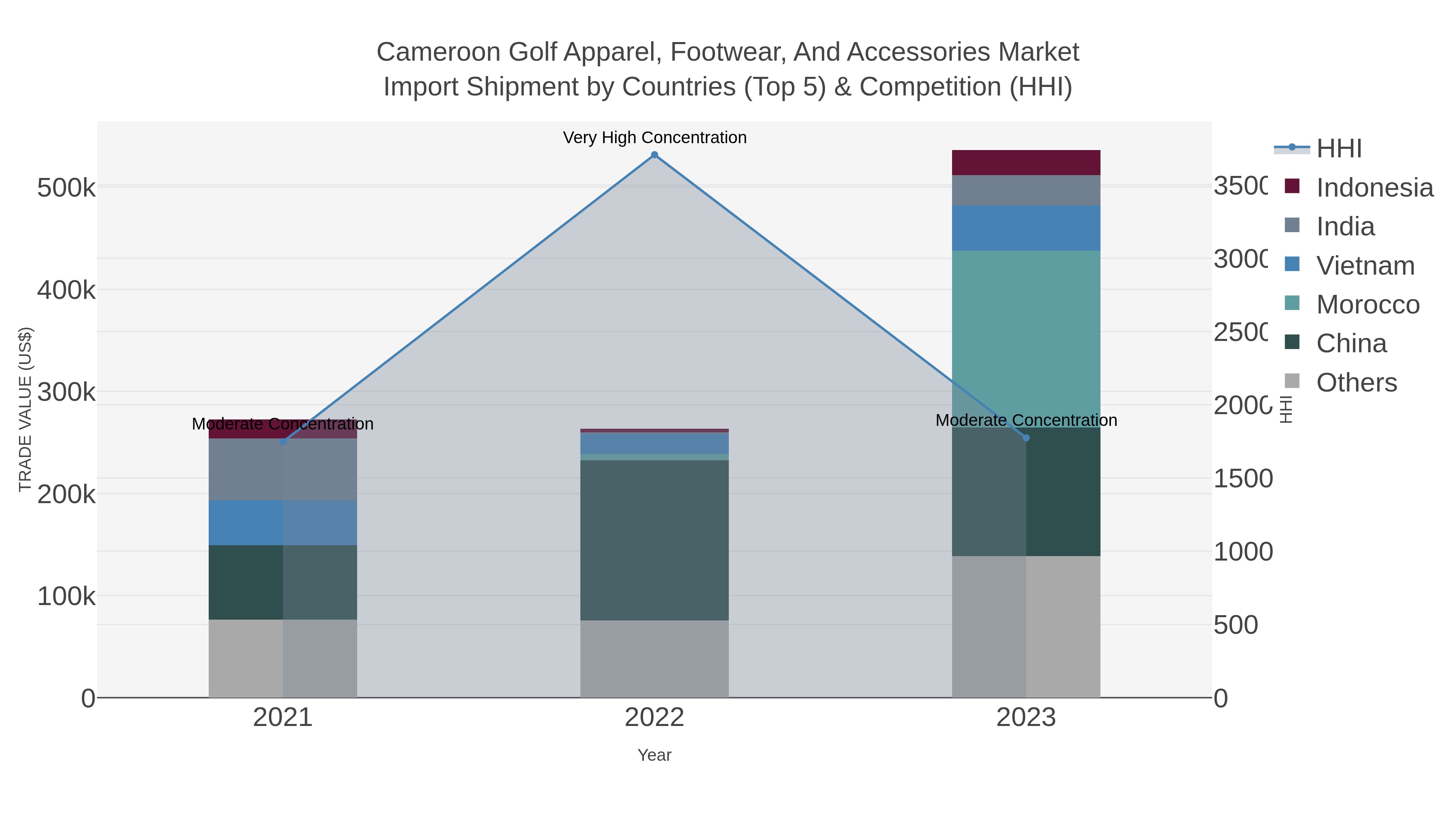 Cameroon Golf Apparel, Footwear, And Accessories Market Import Shipment by Countries (Top 5) & Competition (HHI)