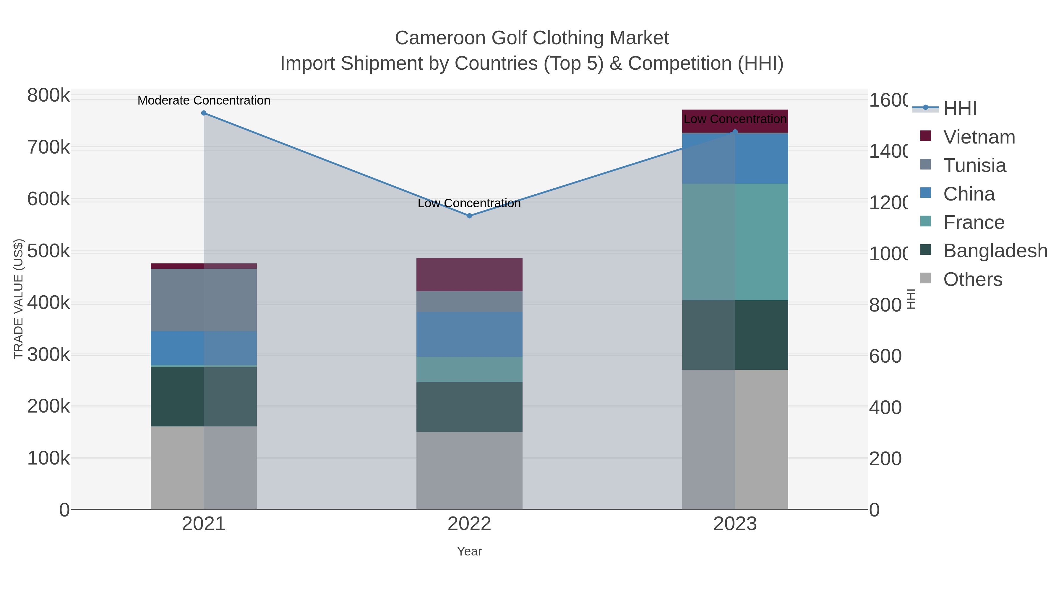 Cameroon Golf Clothing Market Import Shipment by Countries (Top 5) & Competition (HHI)