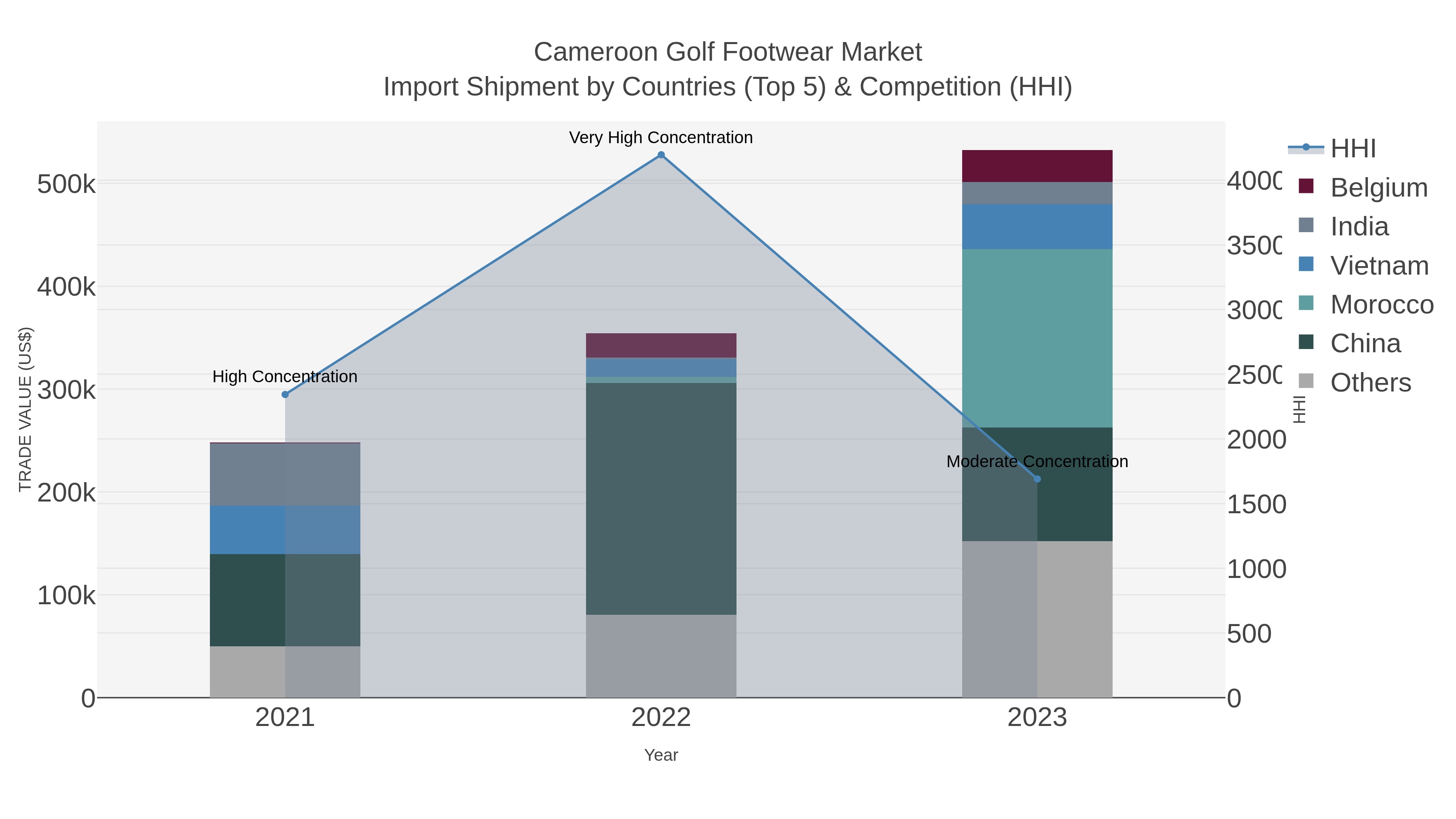 Cameroon Golf Footwear Market Import Shipment by Countries (Top 5) & Competition (HHI)