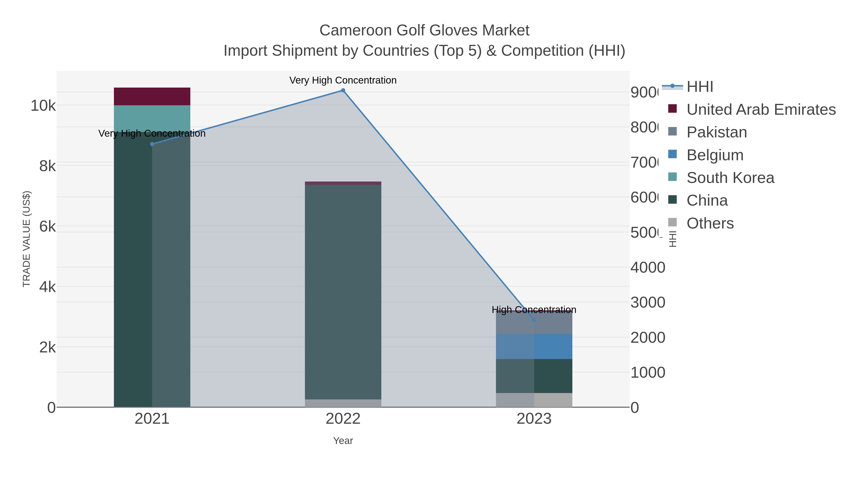 Cameroon Golf Gloves Market Import Shipment by Countries (Top 5) & Competition (HHI)