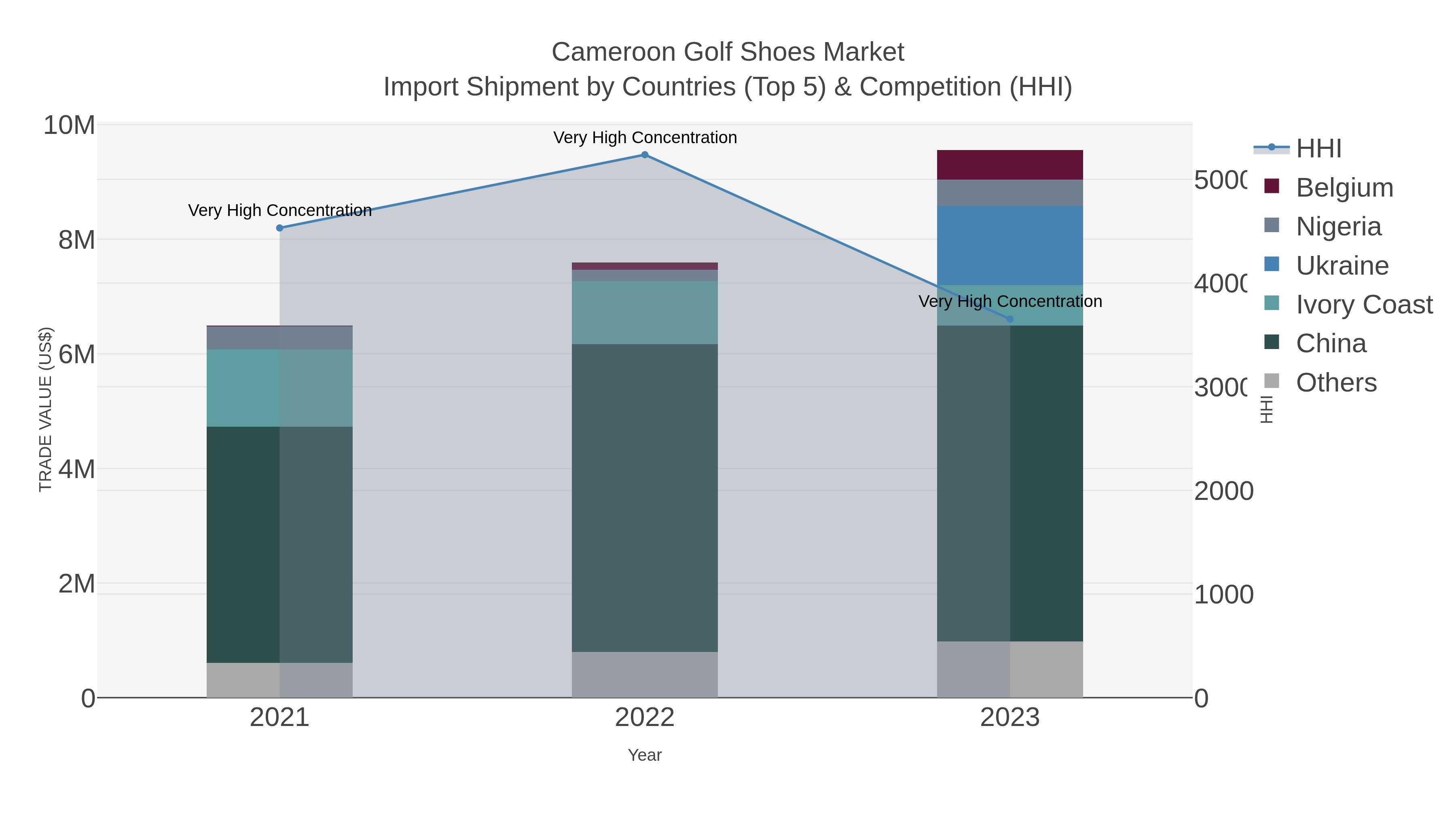 Cameroon Golf Shoes Market Import Shipment by Countries (Top 5) & Competition (HHI)
