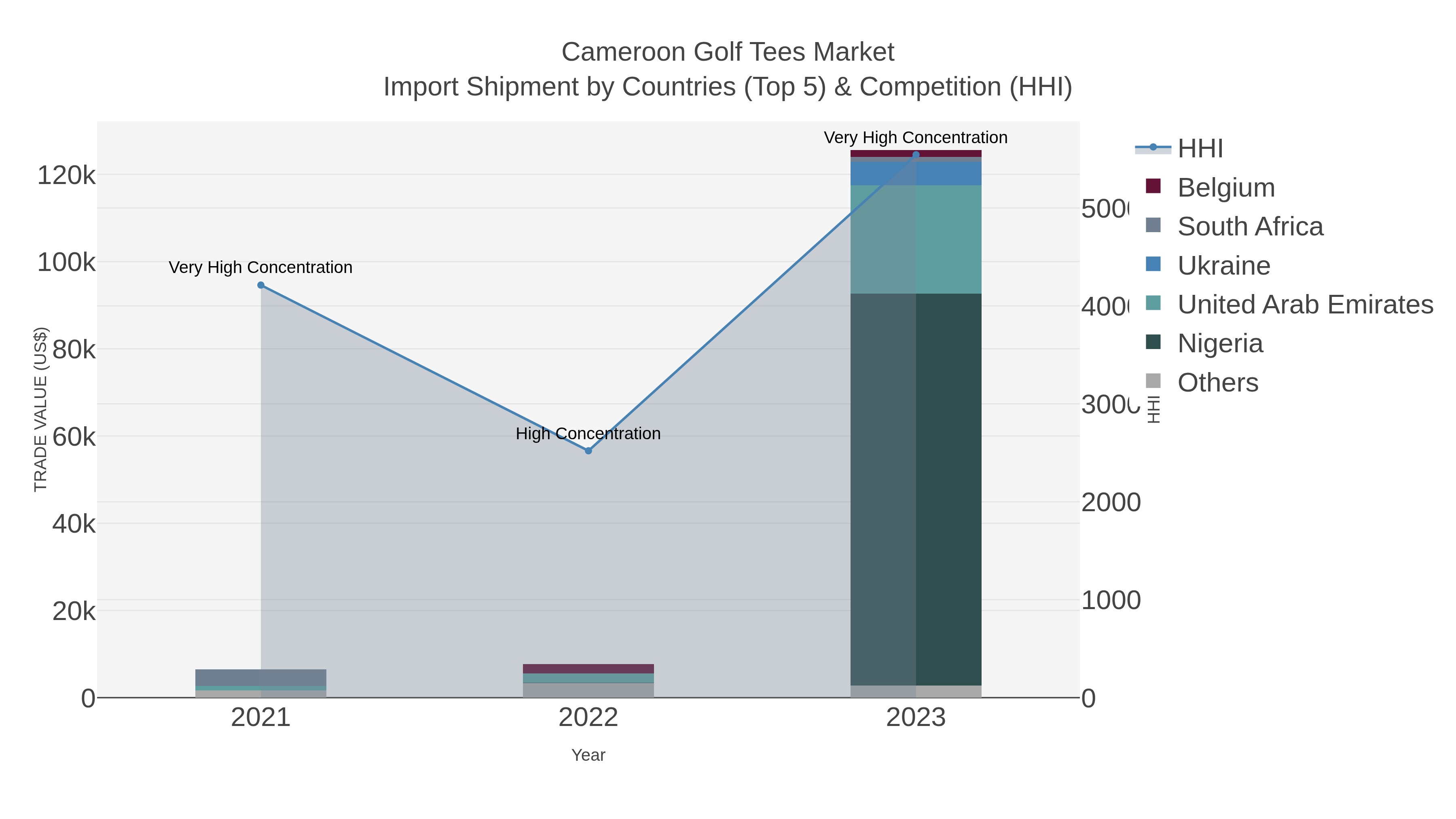 Cameroon Golf Tees Market Import Shipment by Countries (Top 5) & Competition (HHI)