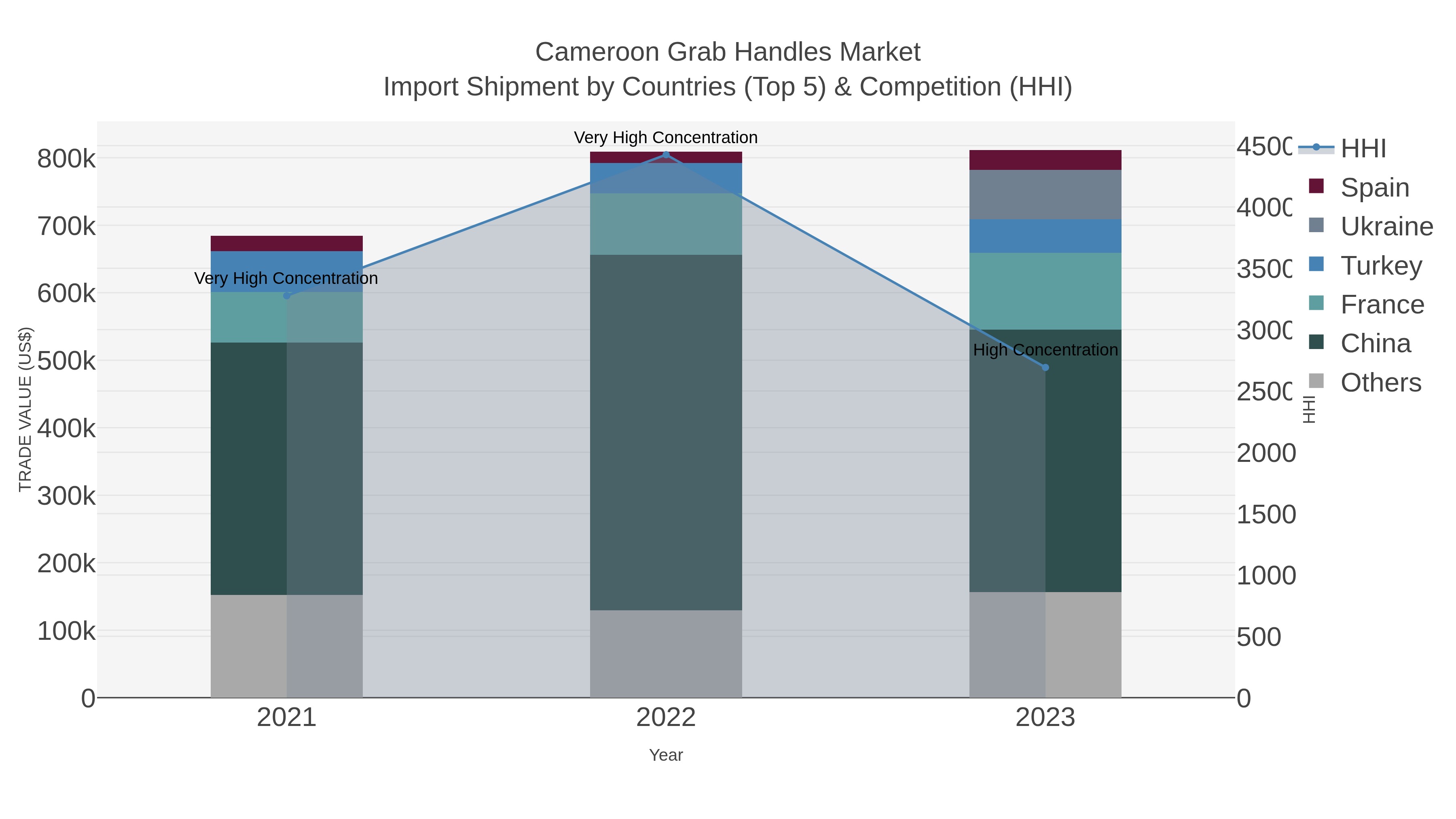 Cameroon Grab Handles Market Import Shipment by Countries (Top 5) & Competition (HHI)