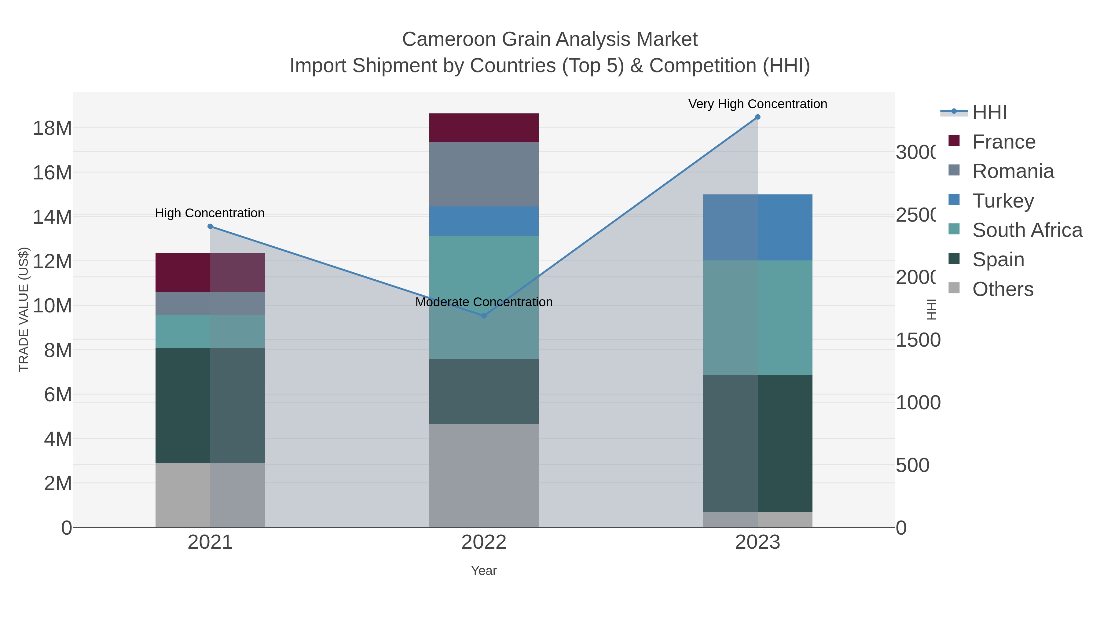 Cameroon Grain Analysis Market Import Shipment by Countries (Top 5) & Competition (HHI)