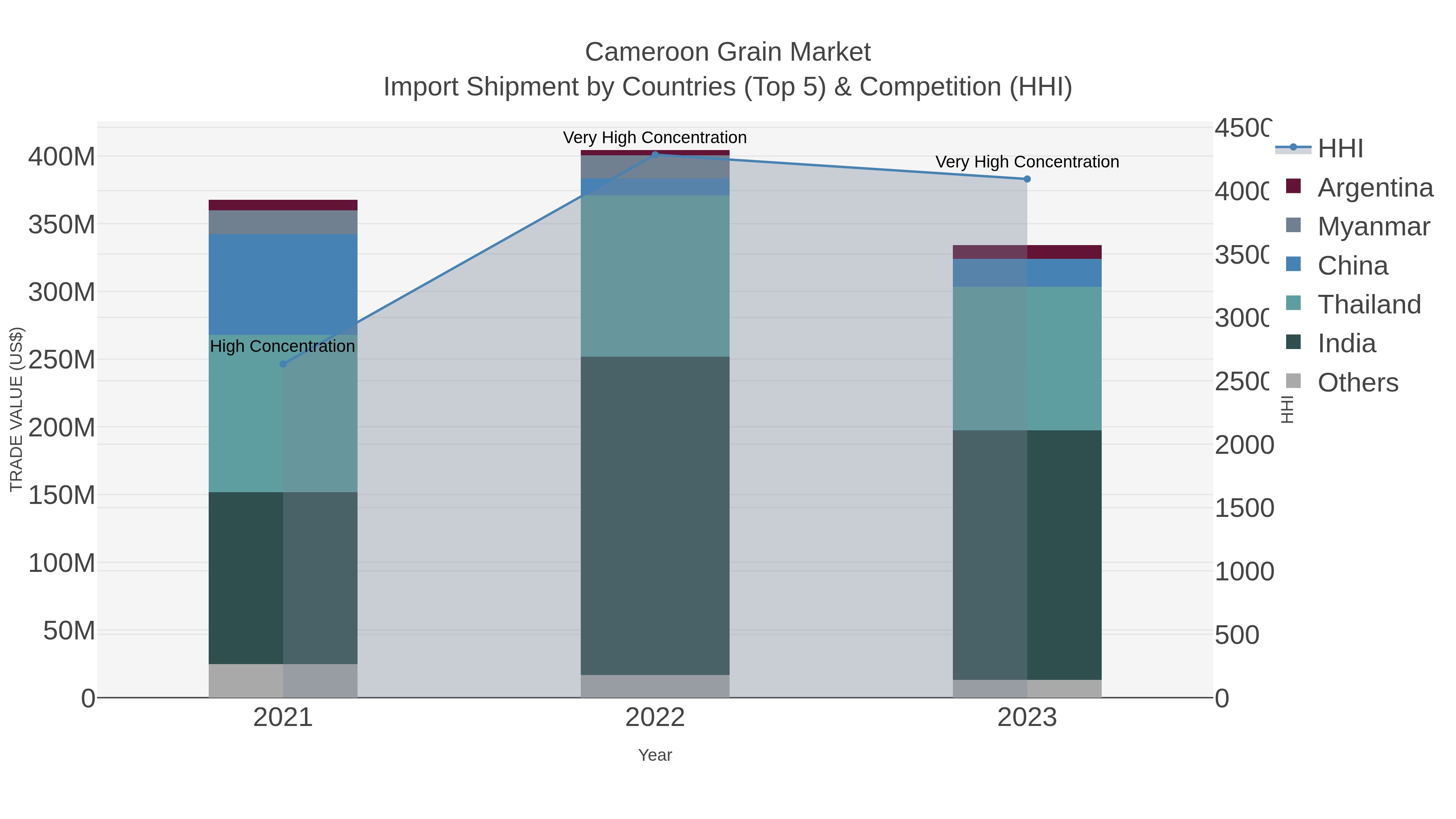 Cameroon Grain Market Import Shipment by Countries (Top 5) & Competition (HHI)