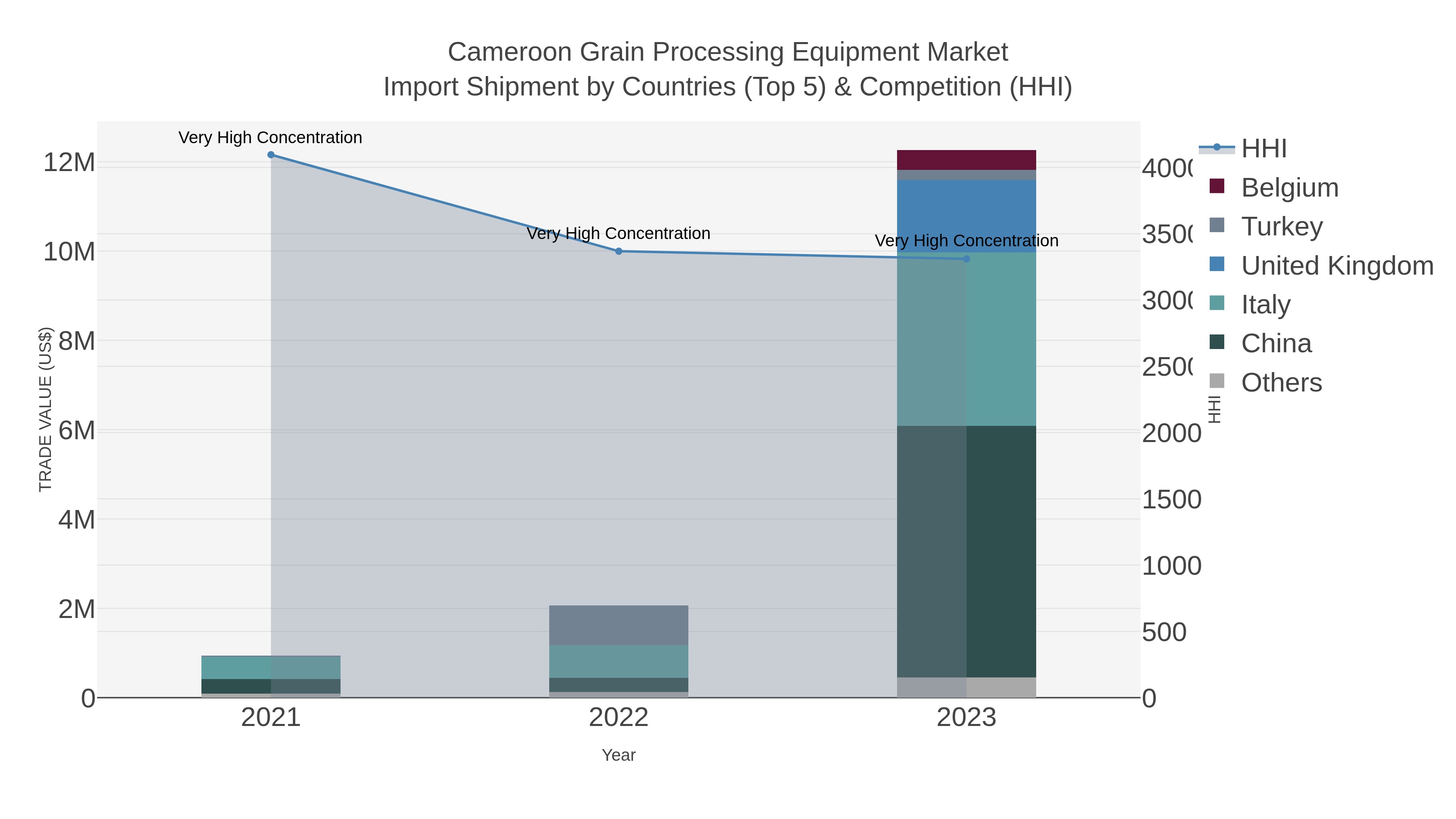 Cameroon Grain Processing Equipment Market Import Shipment by Countries (Top 5) & Competition (HHI)