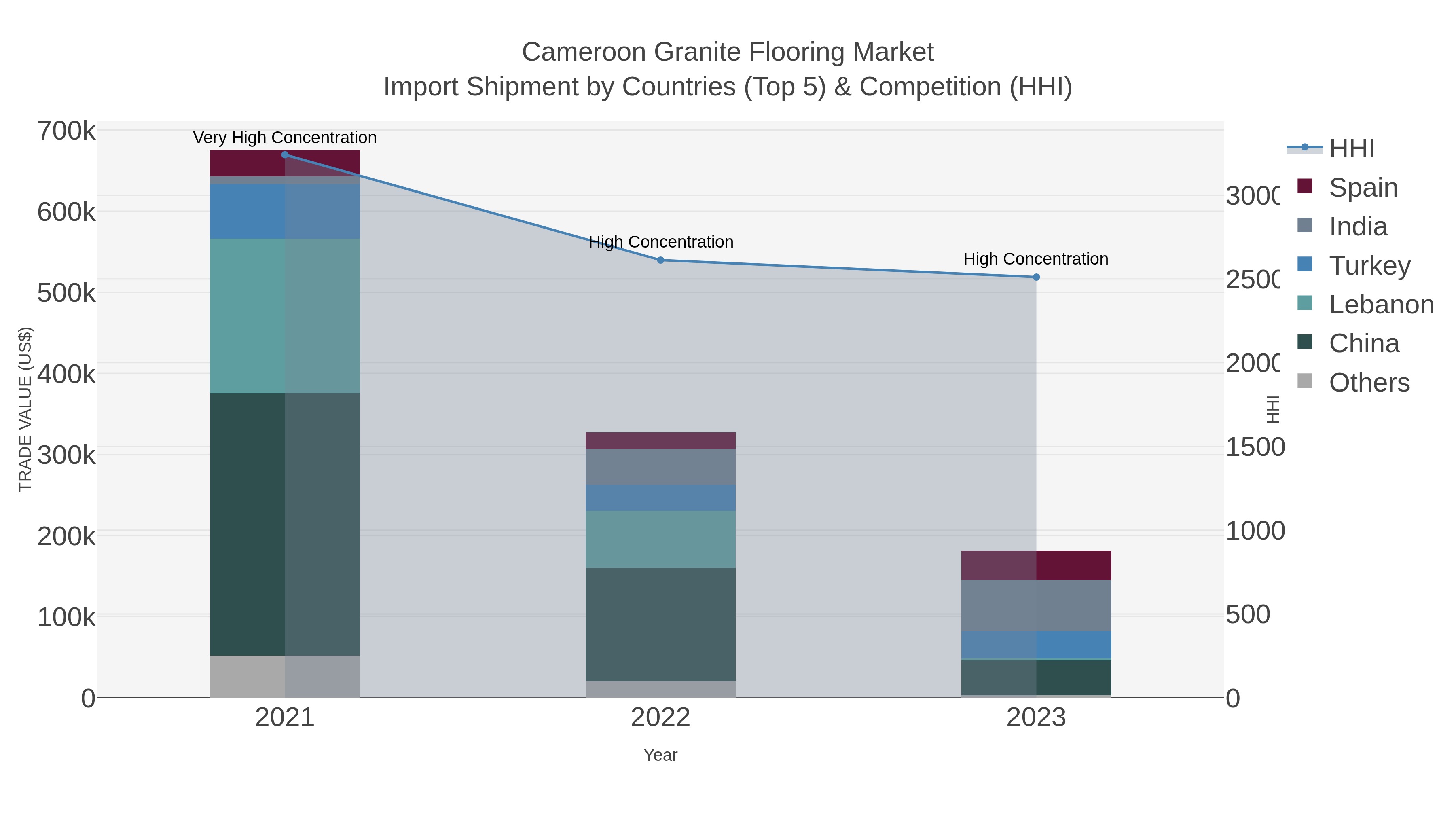 Cameroon Granite Flooring Market Import Shipment by Countries (Top 5) & Competition (HHI)
