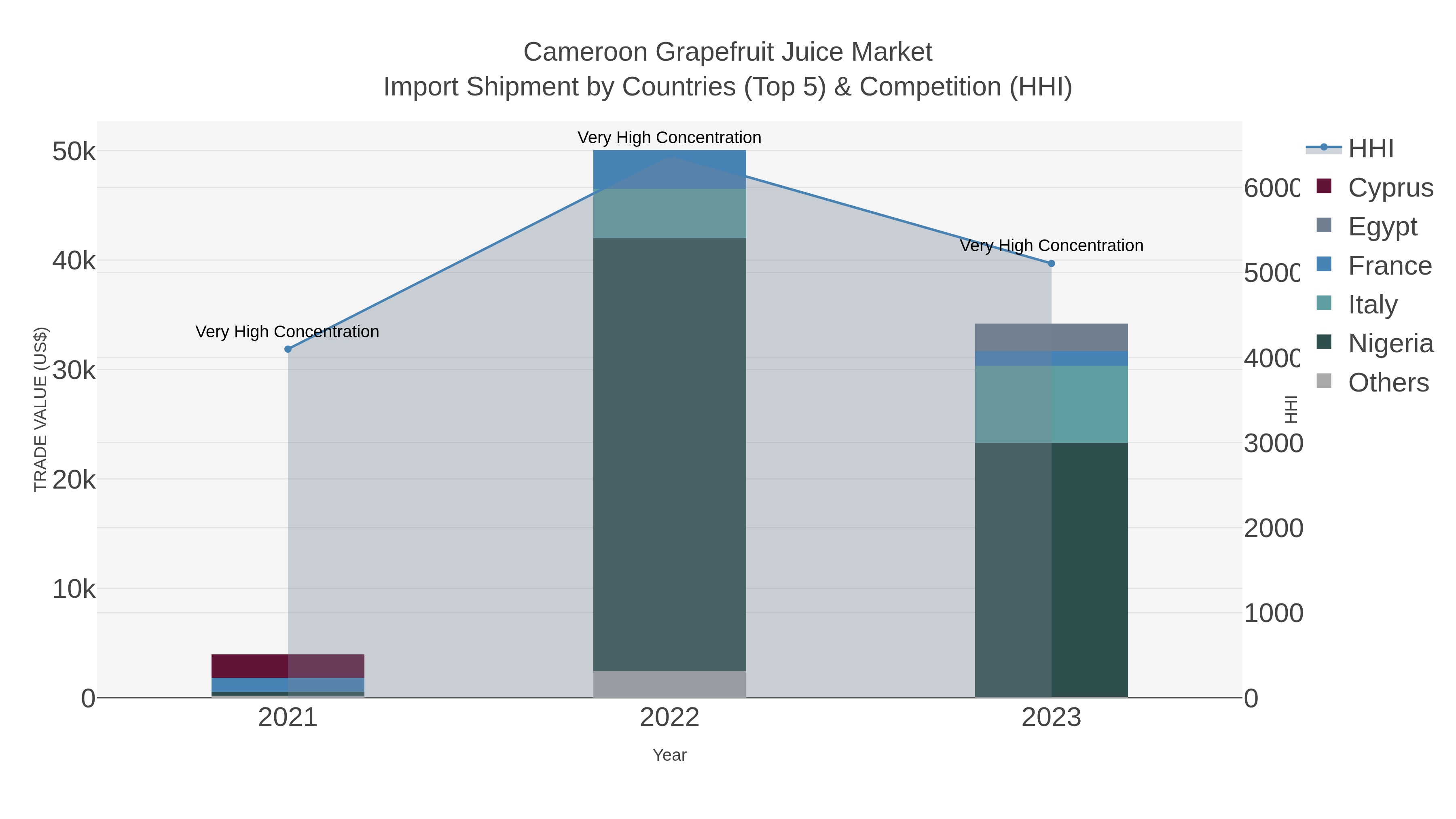 Cameroon Grapefruit Juice Market Import Shipment by Countries (Top 5) & Competition (HHI)