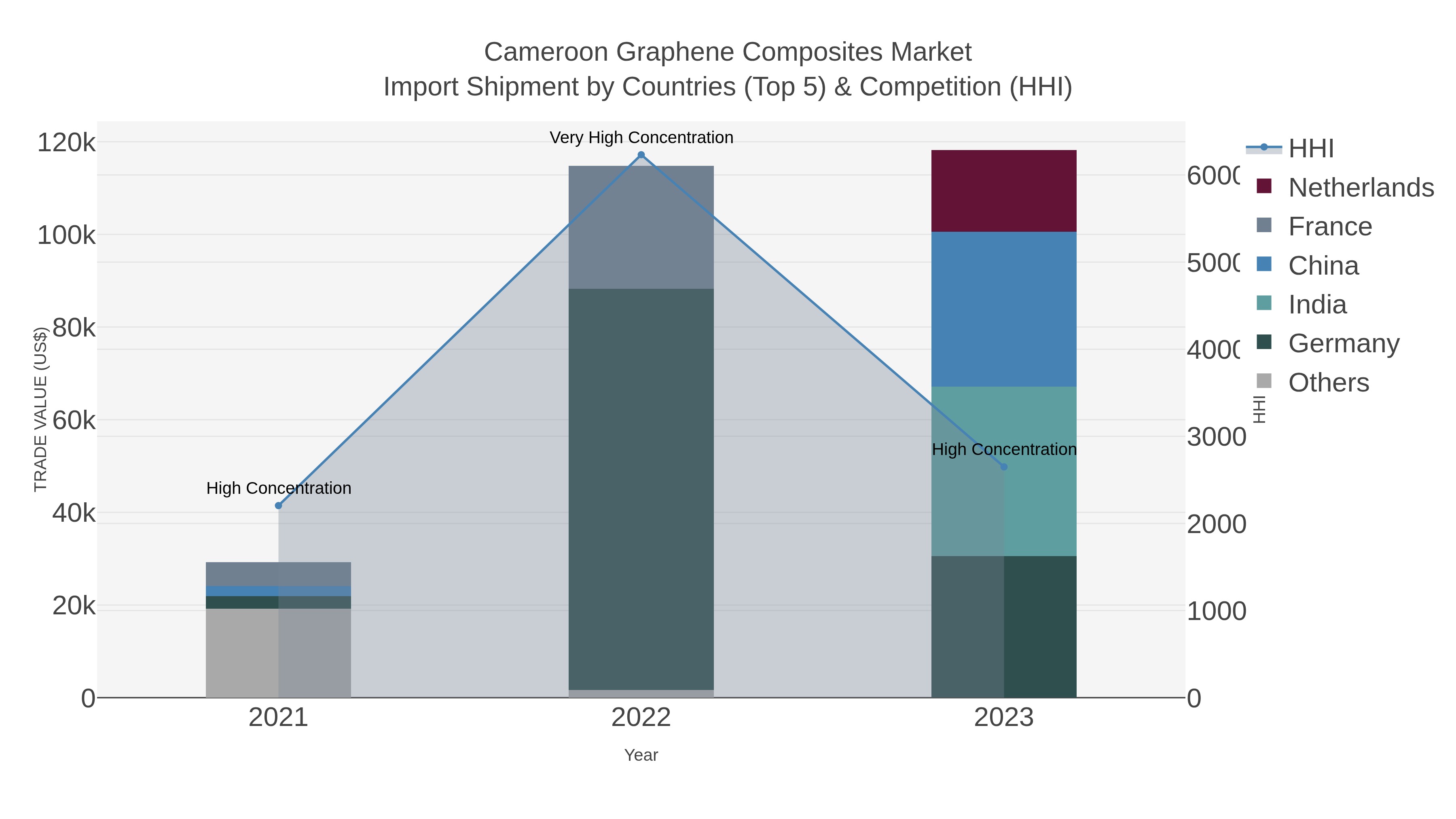 Cameroon Graphene Composites Market Import Shipment by Countries (Top 5) & Competition (HHI)