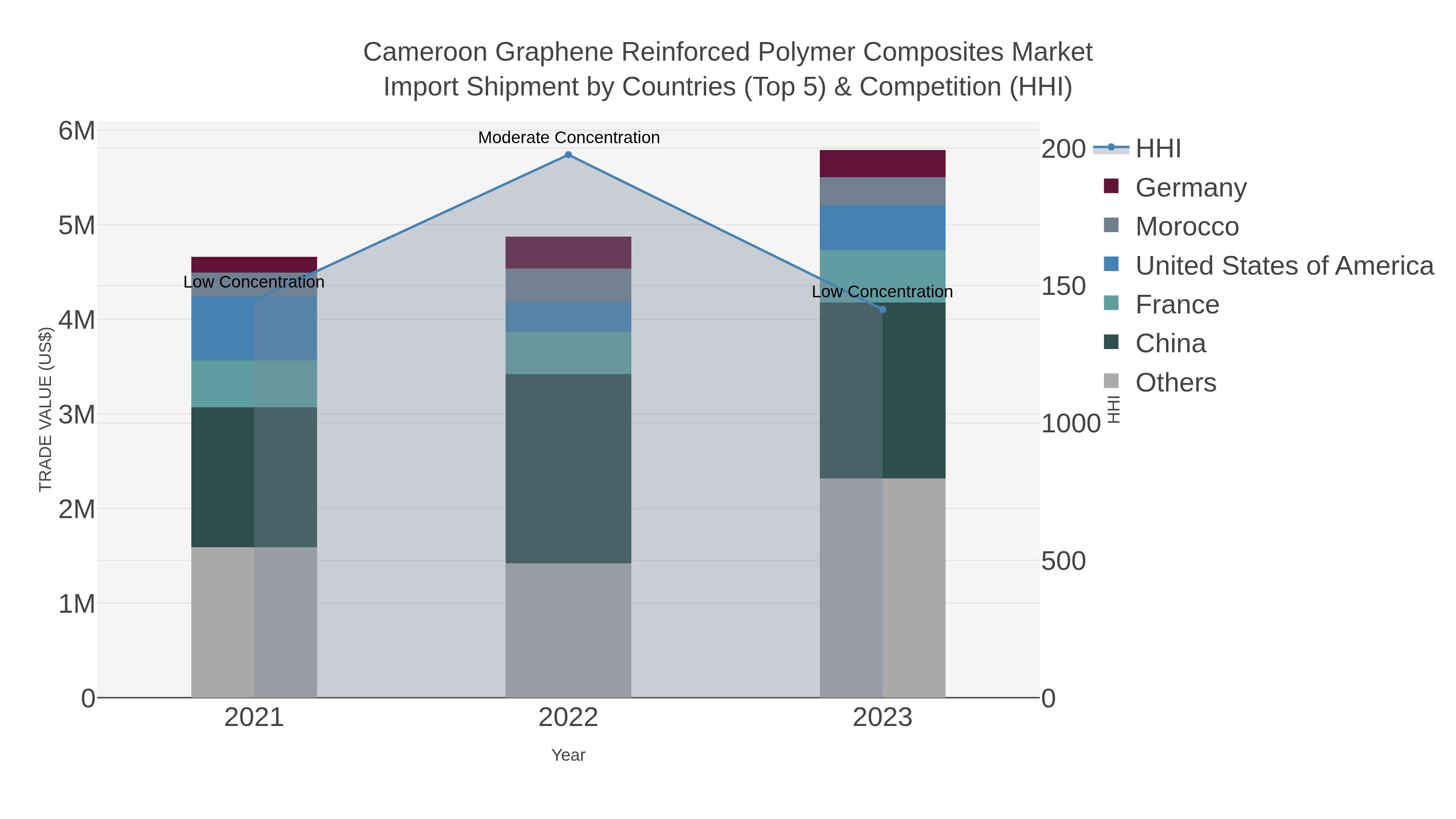 Cameroon Graphene Reinforced Polymer Composites Market Import Shipment by Countries (Top 5) & Competition (HHI)