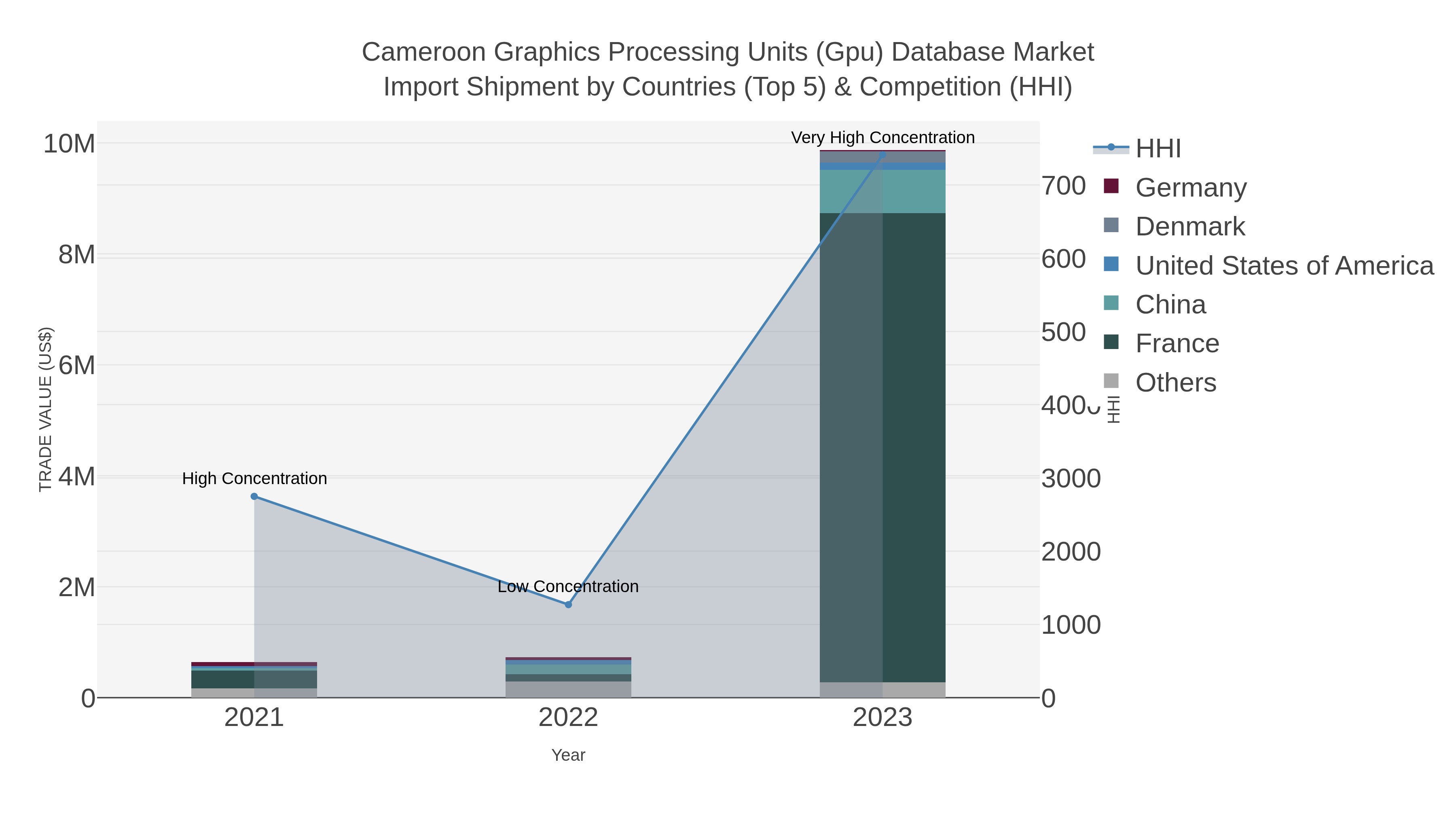 Cameroon Graphics Processing Units (gpu) Database Market Import Shipment by Countries (Top 5) & Competition (HHI)