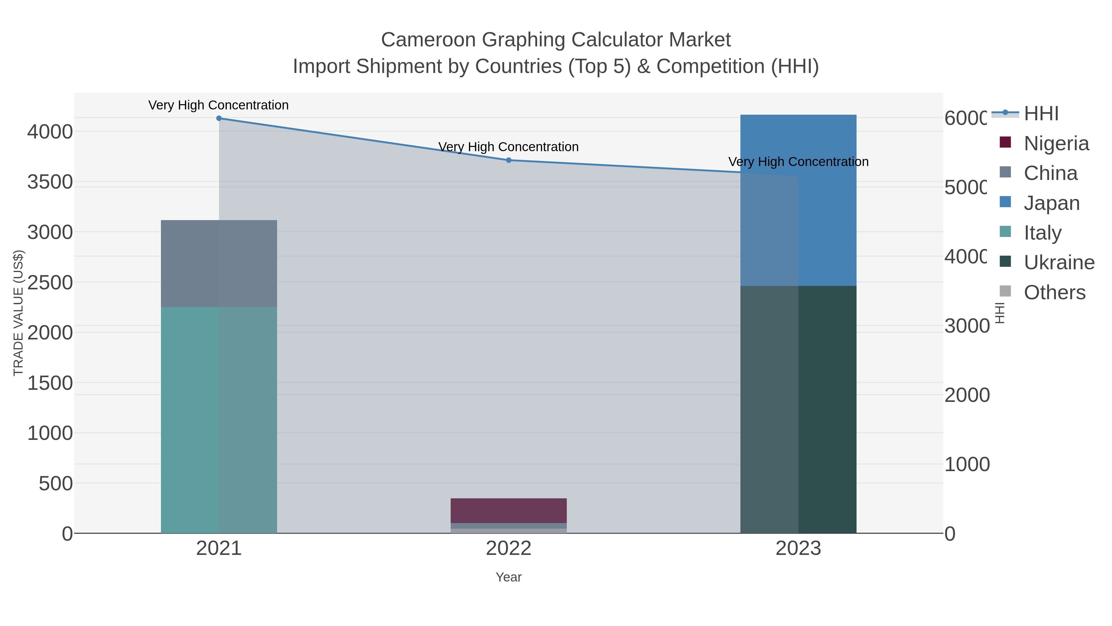 Cameroon Graphing Calculator Market Import Shipment by Countries (Top 5) & Competition (HHI)