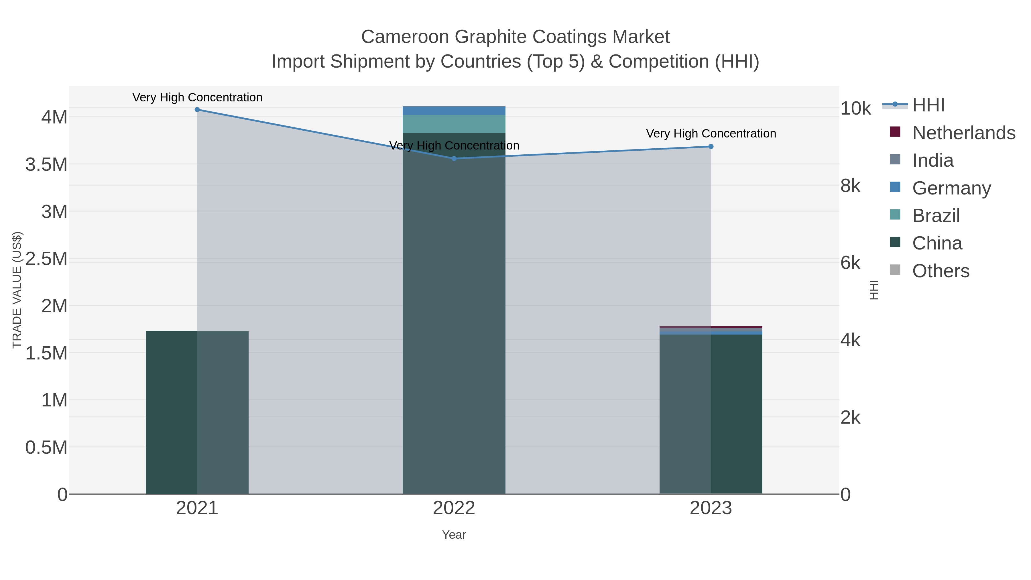 Cameroon Graphite Coatings Market Import Shipment by Countries (Top 5) & Competition (HHI)