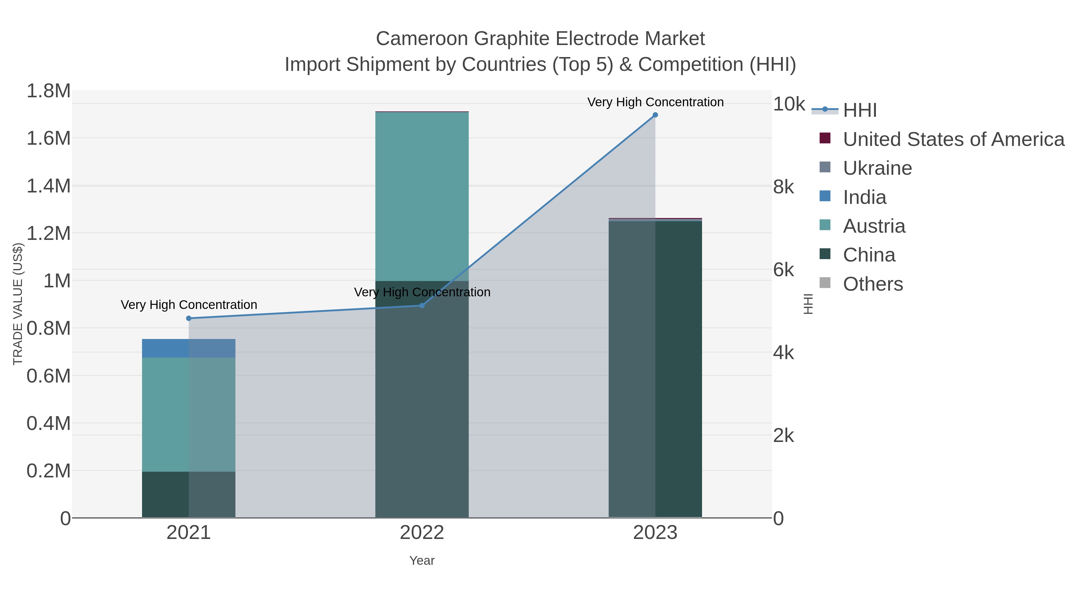 Cameroon Graphite Electrode Market Import Shipment by Countries (Top 5) & Competition (HHI)