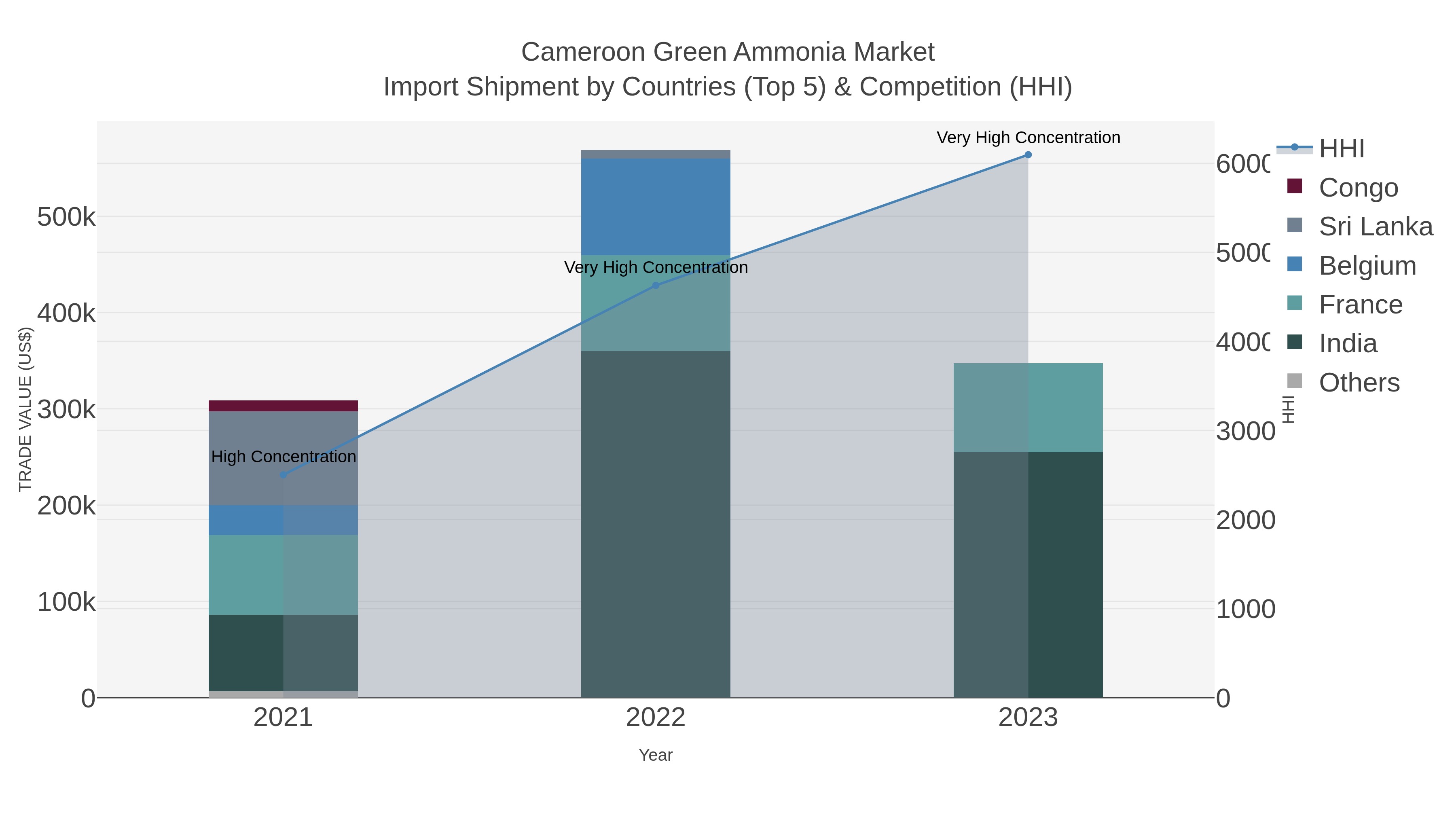 Cameroon Green Ammonia Market Import Shipment by Countries (Top 5) & Competition (HHI)