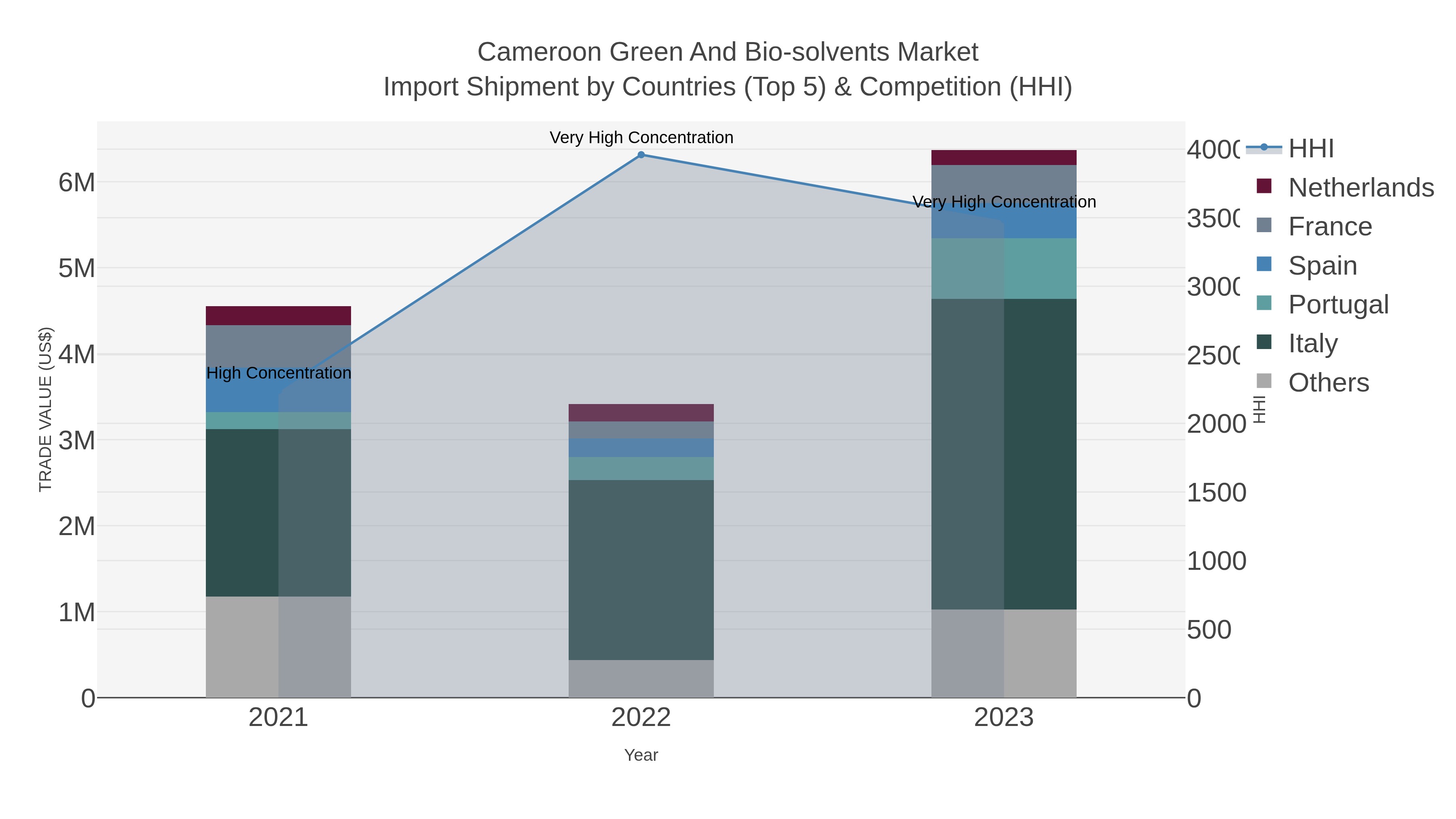 Cameroon Green And Bio-solvents Market Import Shipment by Countries (Top 5) & Competition (HHI)