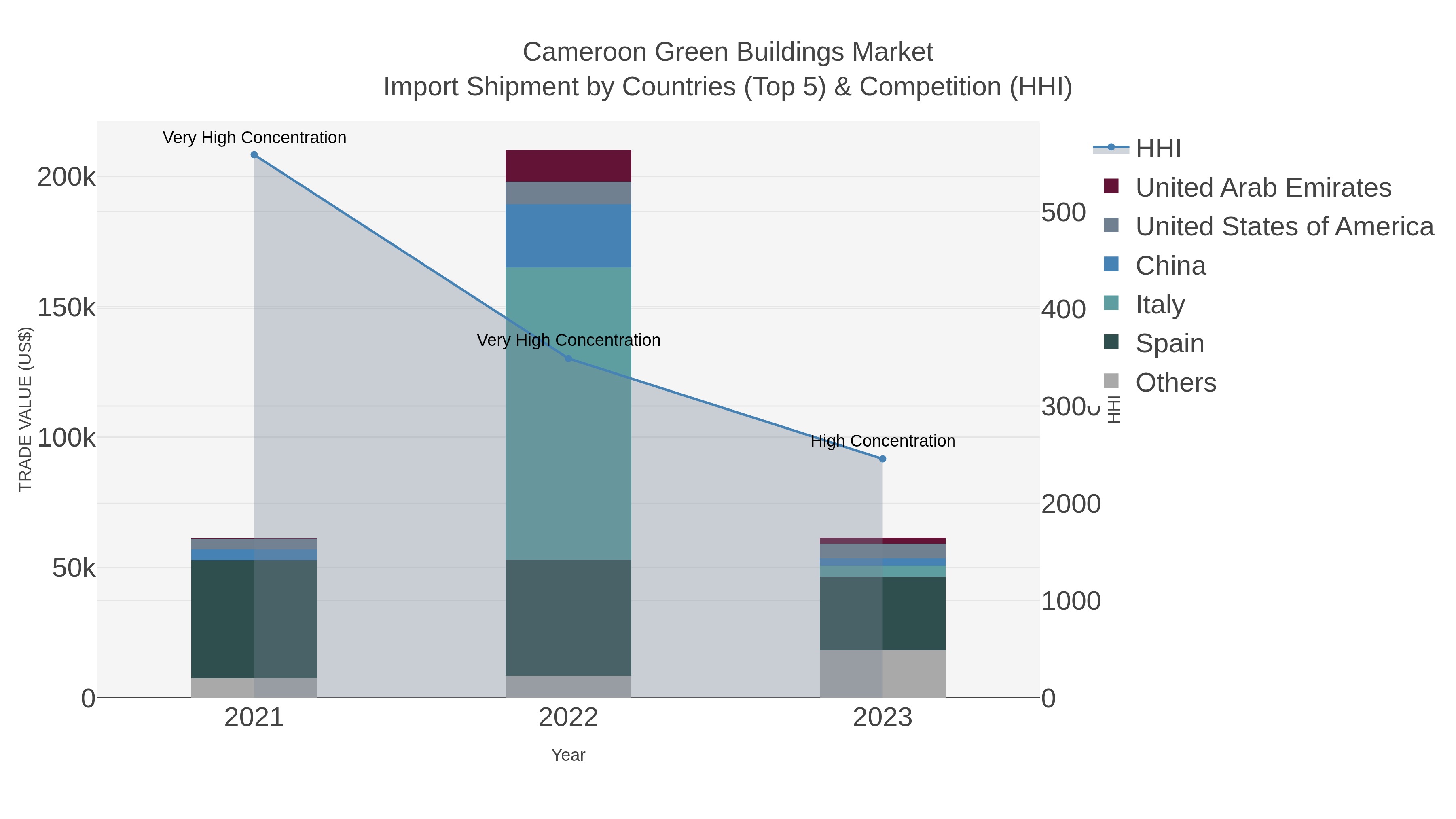 Cameroon Green Buildings Market Import Shipment by Countries (Top 5) & Competition (HHI)