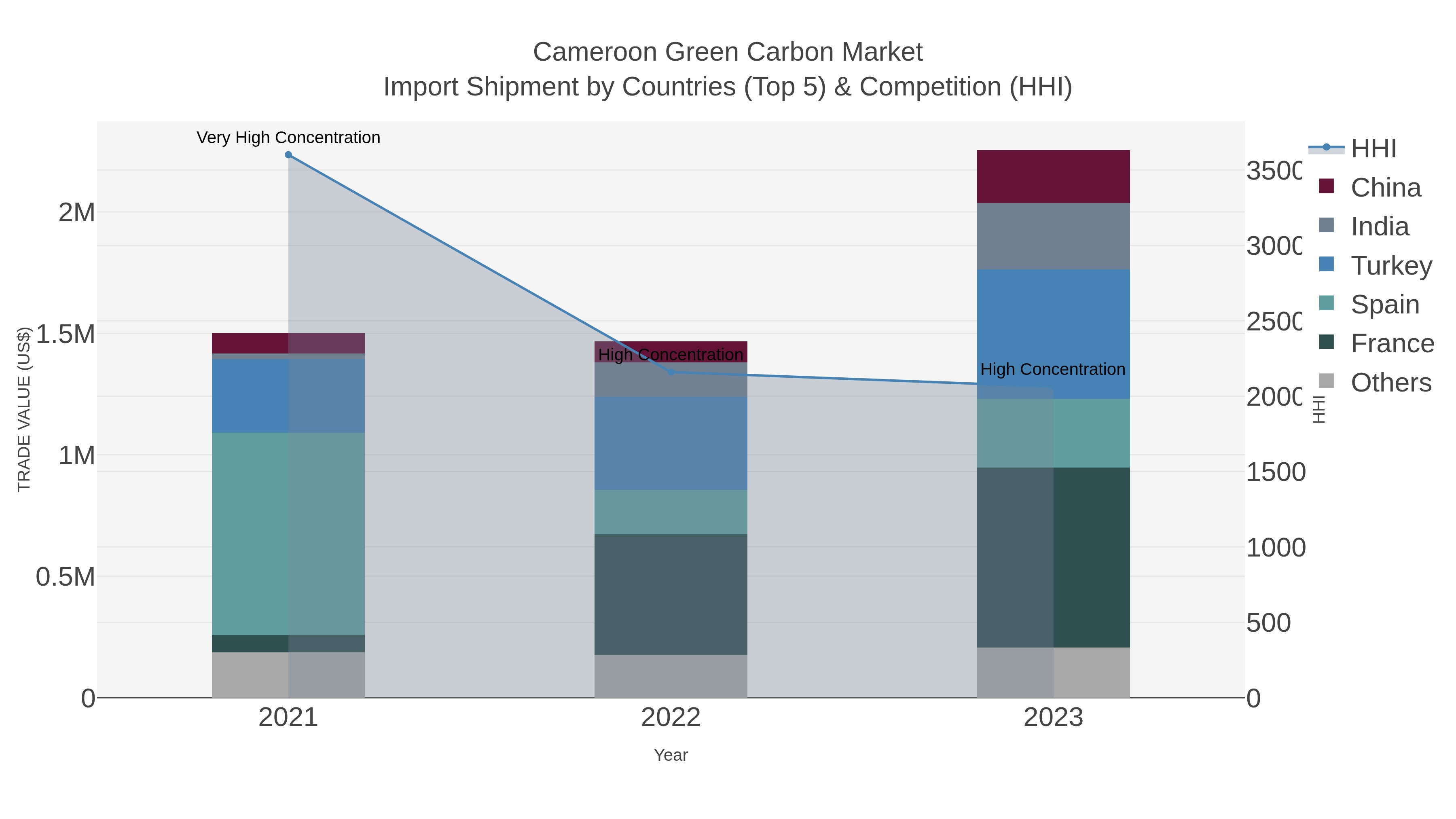 Cameroon Green Carbon Market Import Shipment by Countries (Top 5) & Competition (HHI)