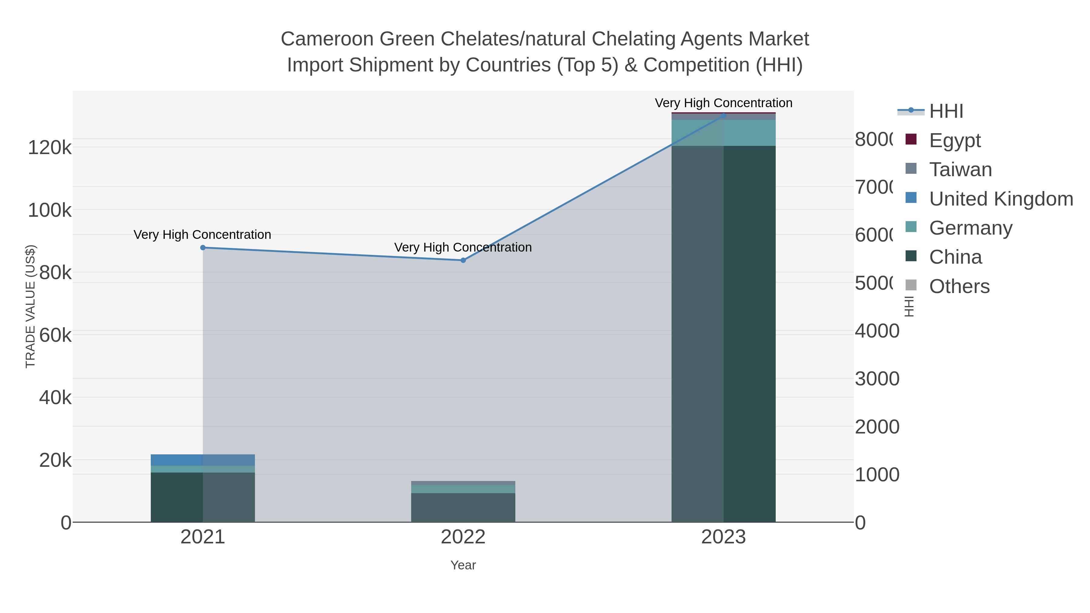 Cameroon Green Chelates/natural Chelating Agents Market Import Shipment by Countries (Top 5) & Competition (HHI)