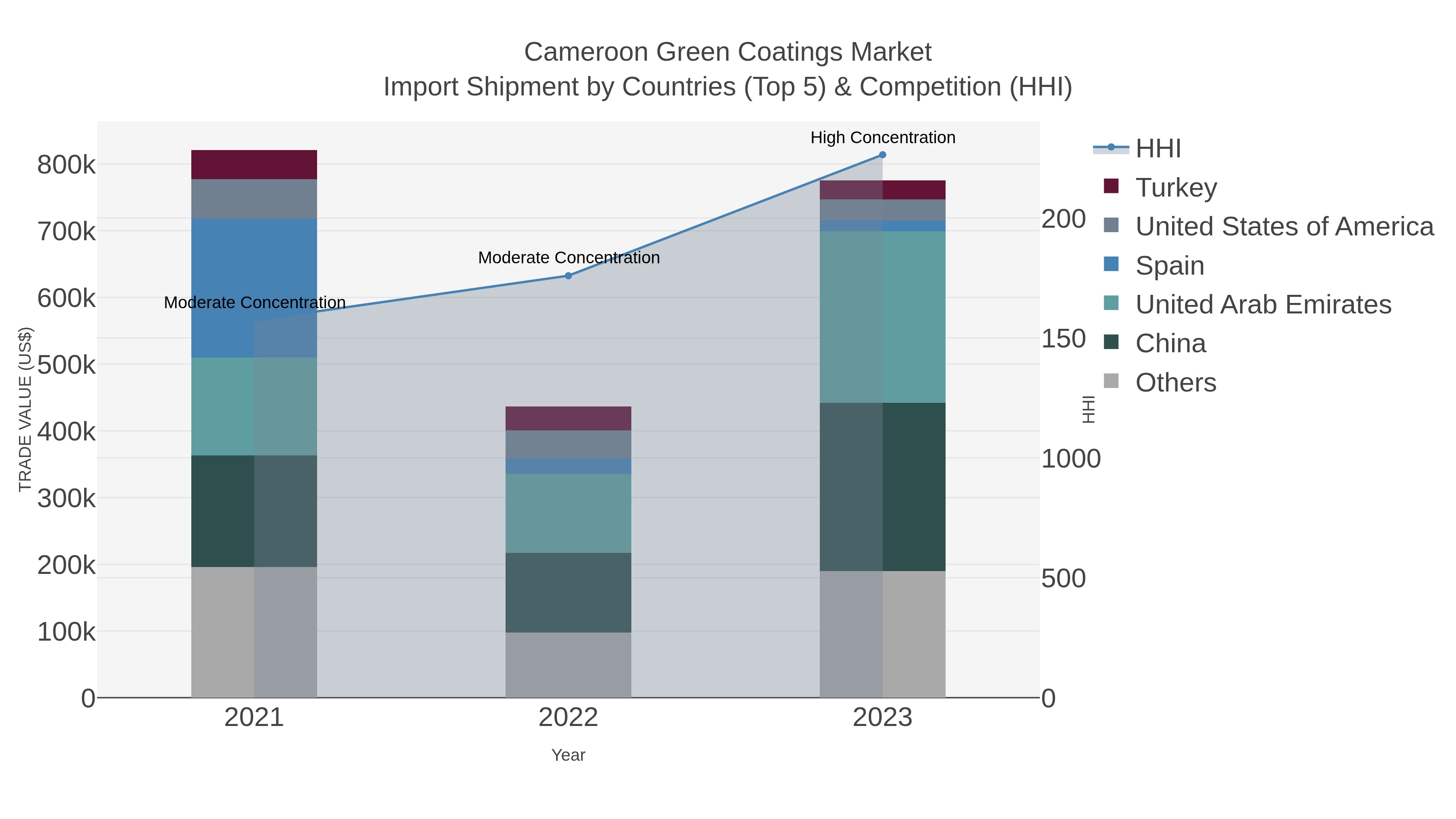 Cameroon Green Coatings Market Import Shipment by Countries (Top 5) & Competition (HHI)