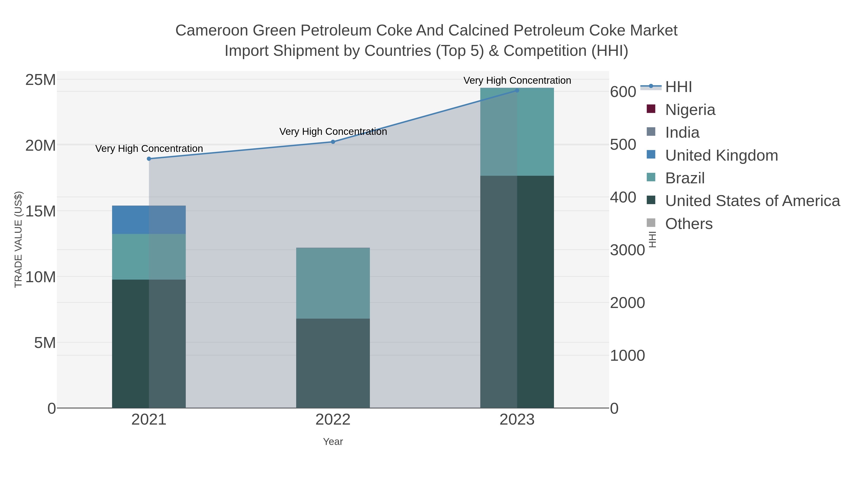 Cameroon Green Petroleum Coke And Calcined Petroleum Coke Market Import Shipment by Countries (Top 5) & Competition (HHI)